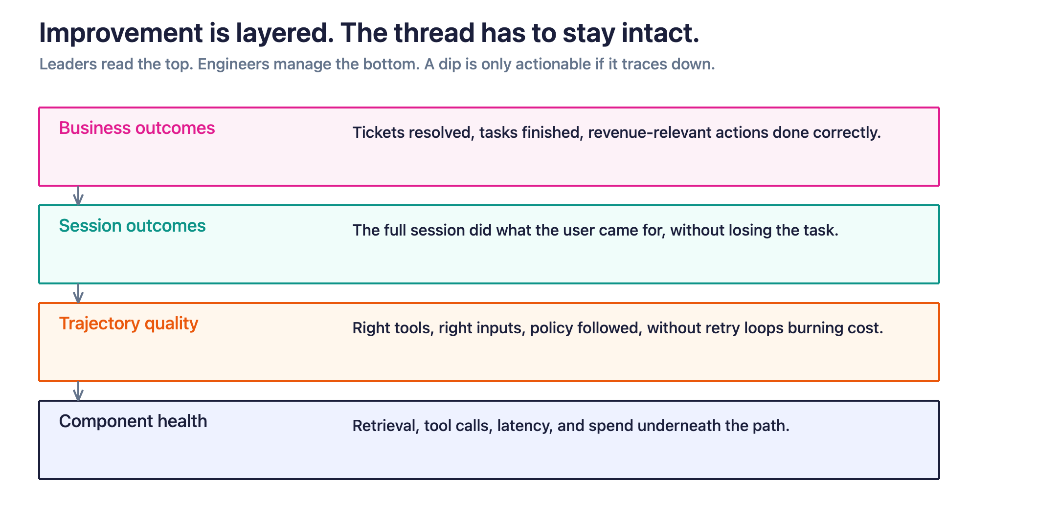 Figure 2. Agent improvement is layered: business outcomes, session outcomes, trajectory quality, and component health. A dip at the top is only actionable if it traces to the sessions and paths that broke.