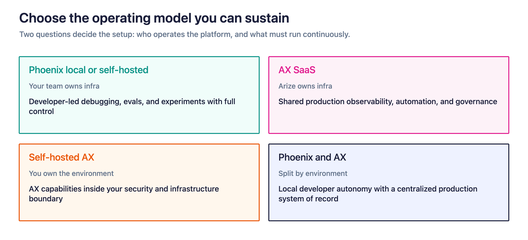 Figure 2. The useful choice is the operating model: who runs the platform, and whether production work must run continuously.