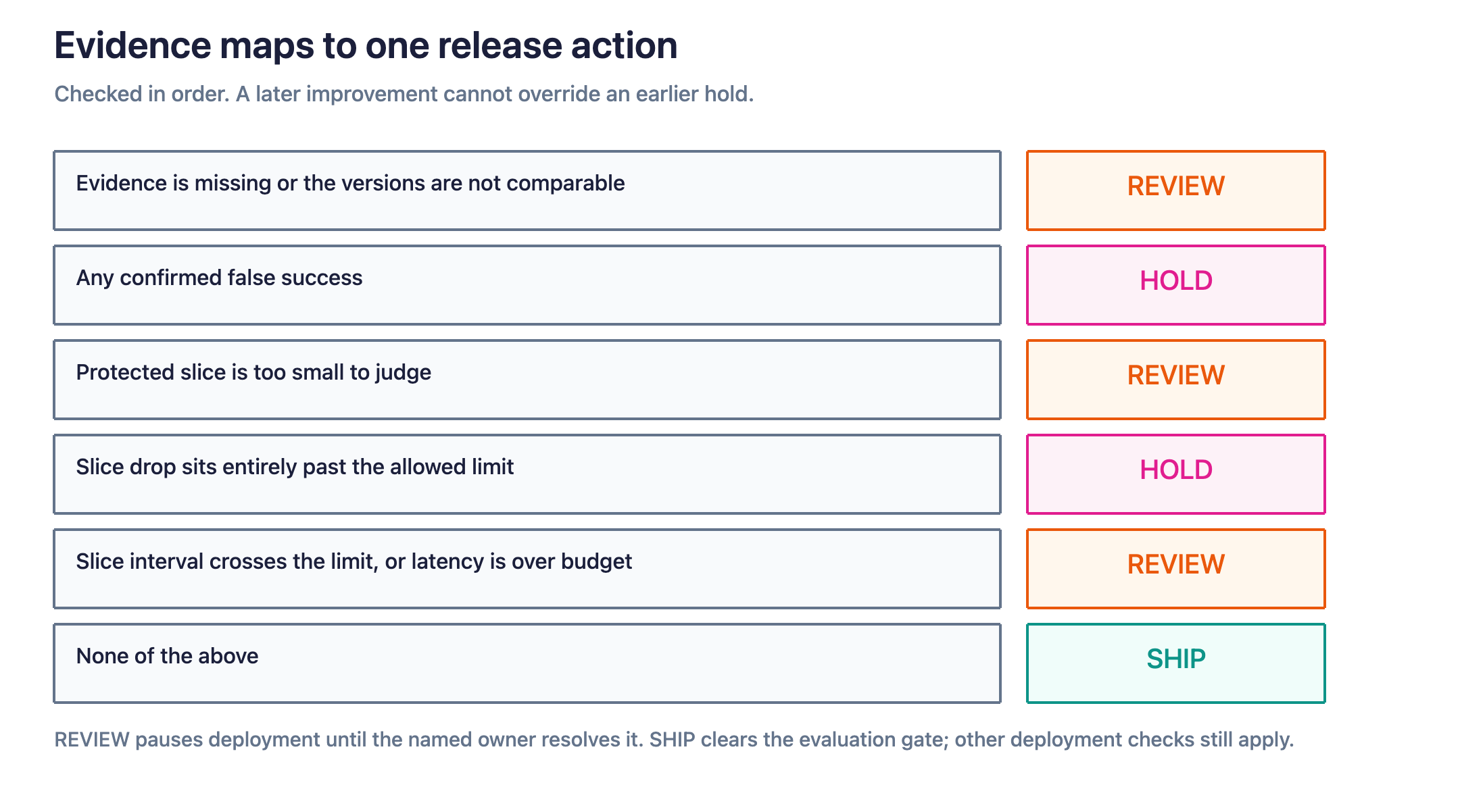 Missing or incomparable evidence, a slice that is too small, an uncertain regression, or a latency overrun goes to review. A confirmed false success or a clear protected-slice failure is a hold. Ship is what remains after those gates.