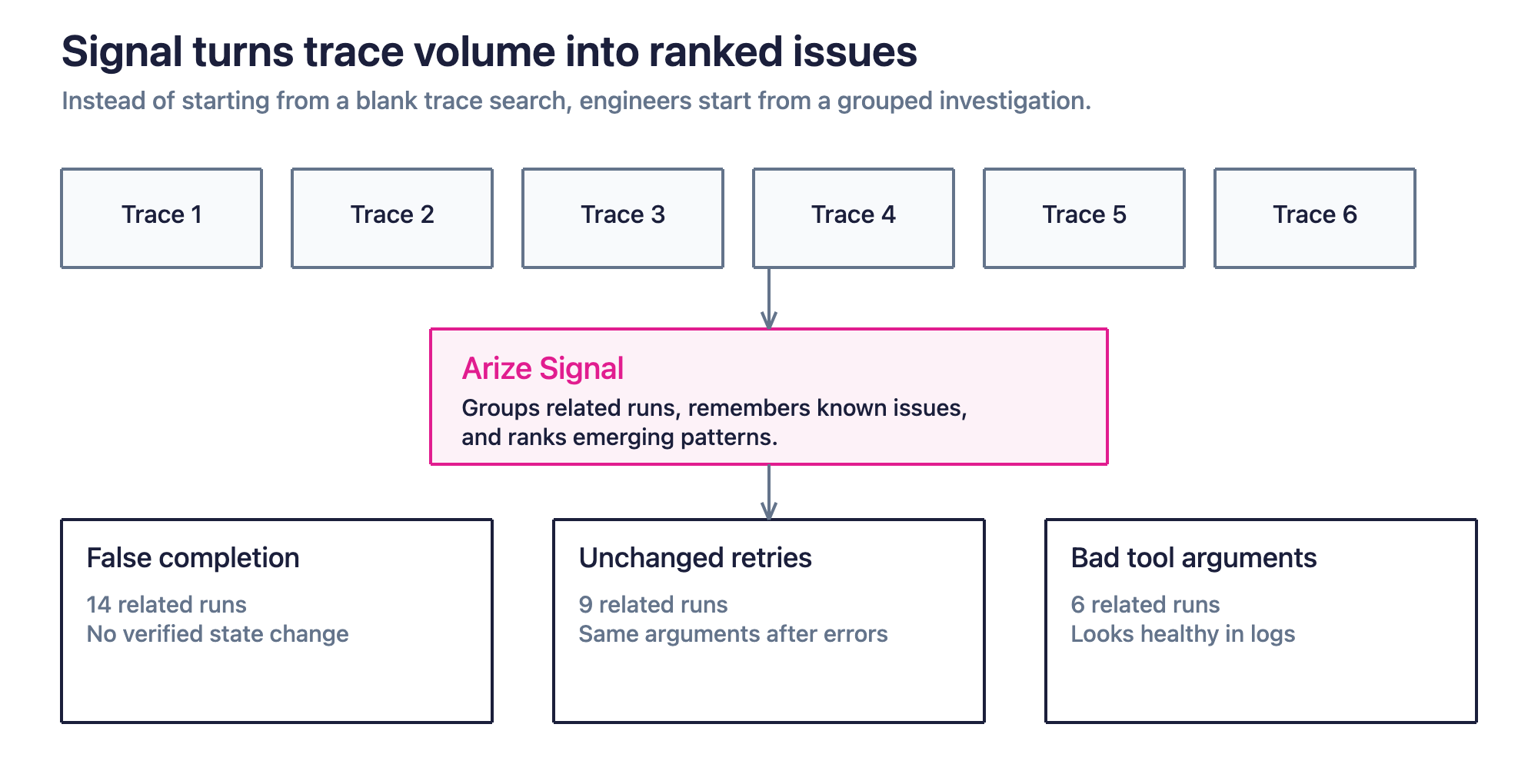 Figure 2. Signal reviews production traces on a schedule, groups related runs, and returns a ranked issue instead of another raw trace stream.