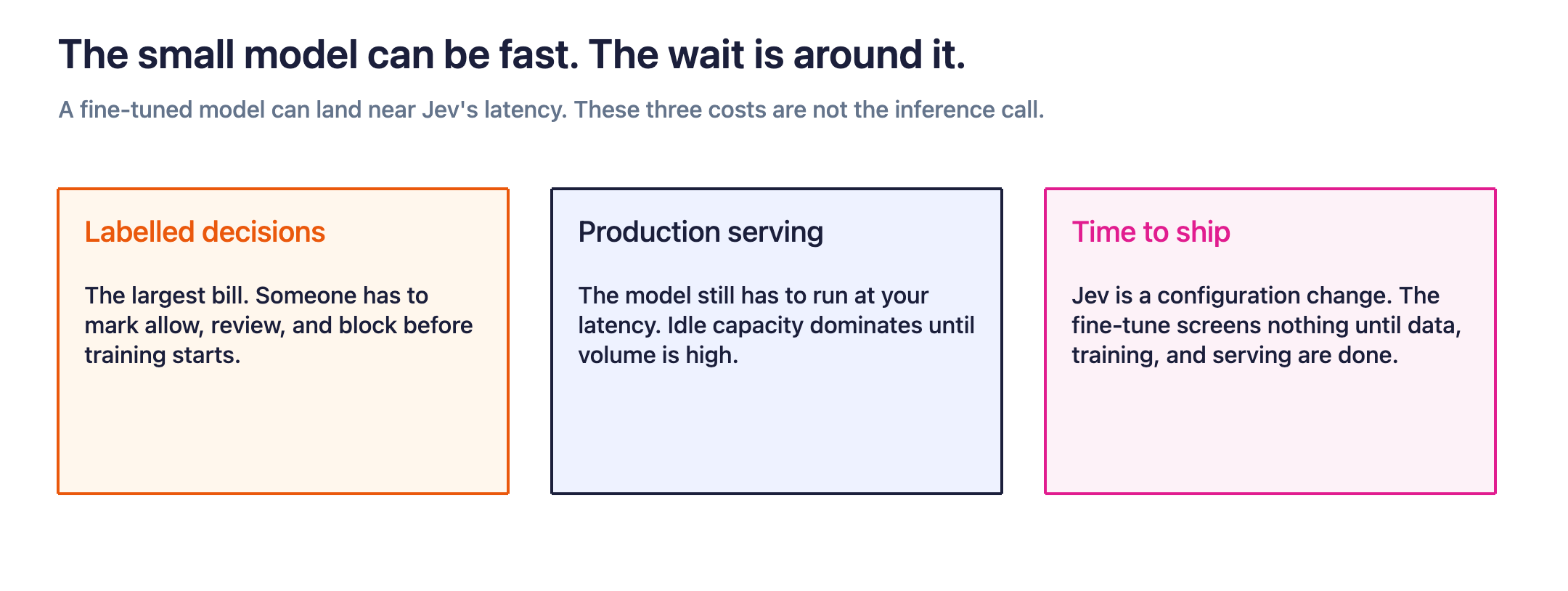A fine-tuned small model can match real-time latency. The remaining cost is labelled decisions, production serving, and the time before the guardrail screens anything.