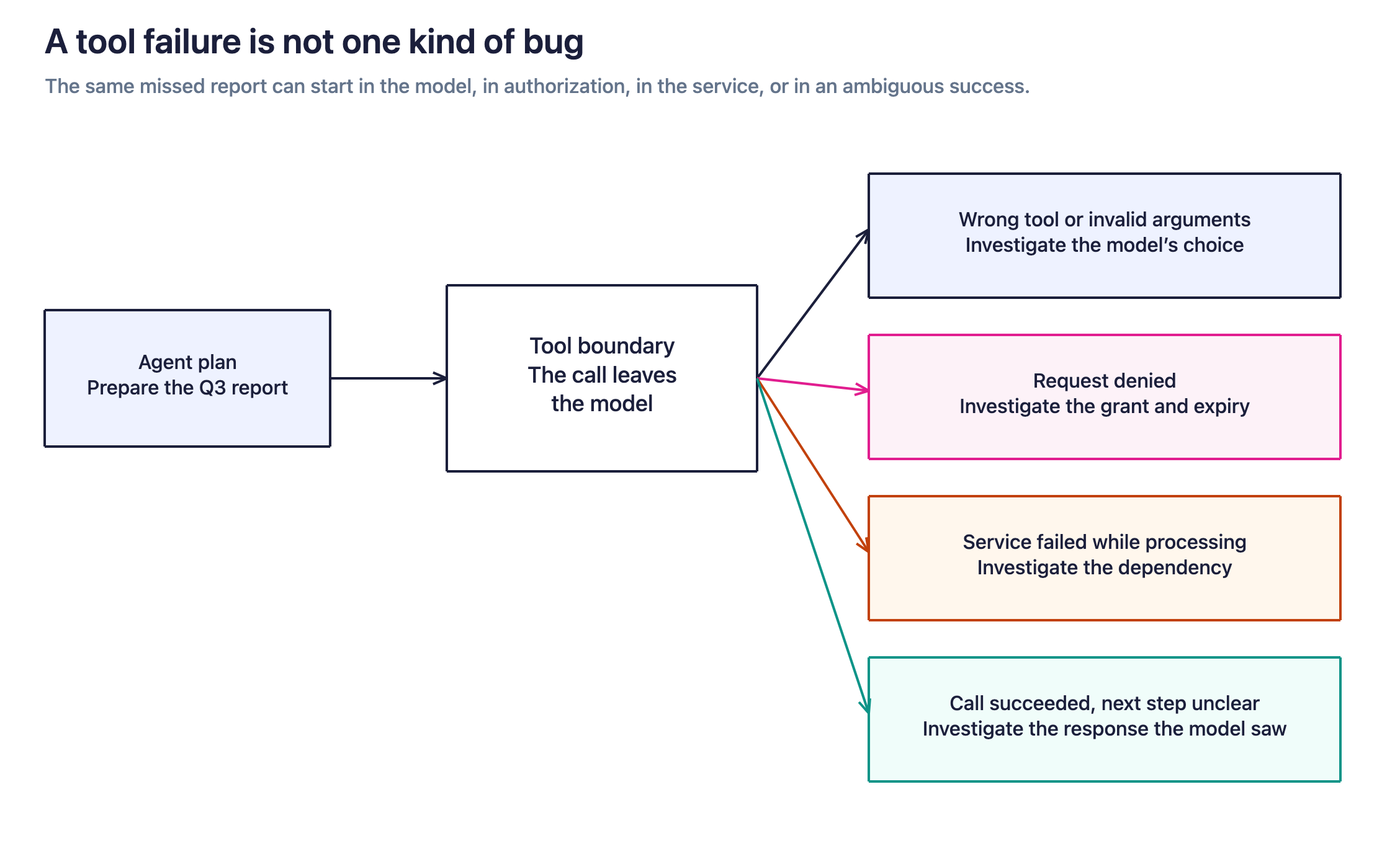 A missed tool call can start in four different places: the model picks the wrong tool or arguments, authorization denies the request, the service fails mid-call, or the call succeeds and the model cannot tell what to do next. Each one needs its own investigation.