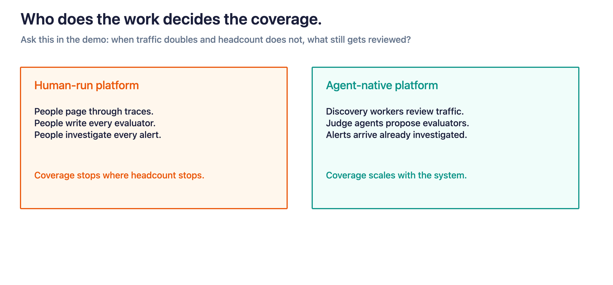 On a human-run platform, coverage stops at headcount. On an agent-native platform, discovery and investigation scale with traffic.
