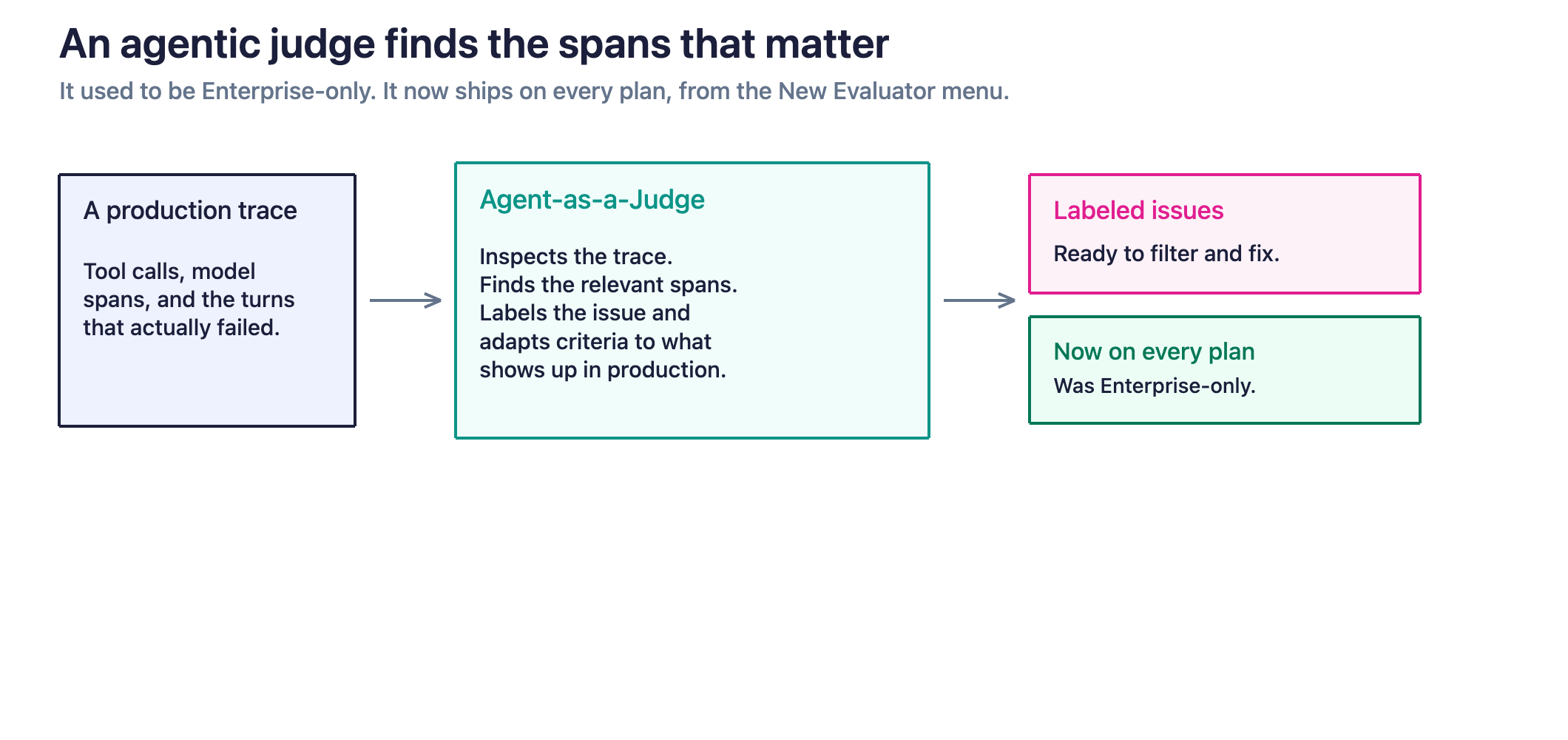 Agent-as-a-Judge inspects a production trace, finds the relevant spans, and labels issues — adapting its criteria to the failures that show up. It is now on every plan.