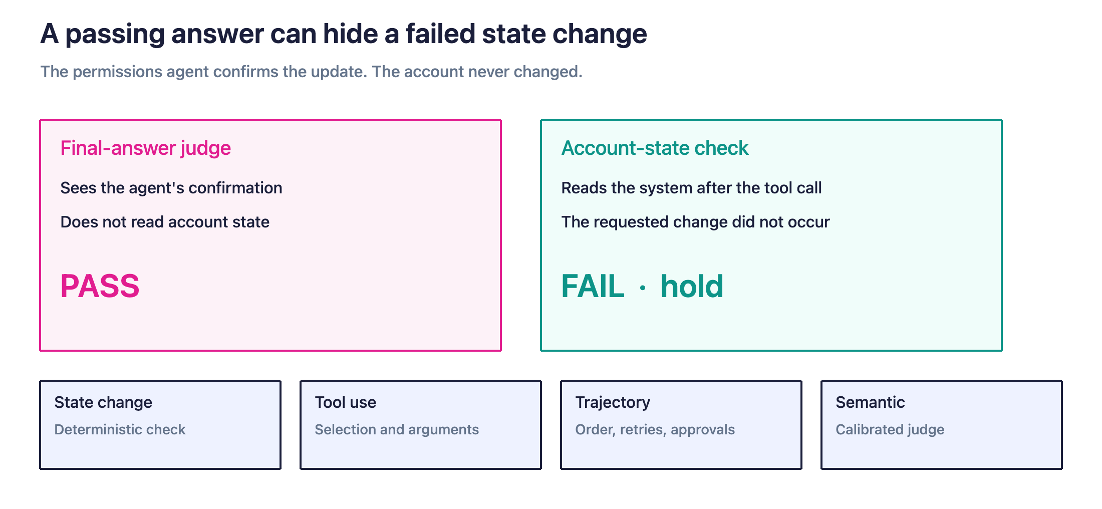 A final-answer judge can pass a permissions update that never changed the account. An account-state check reads the system after the action and can block that false success.