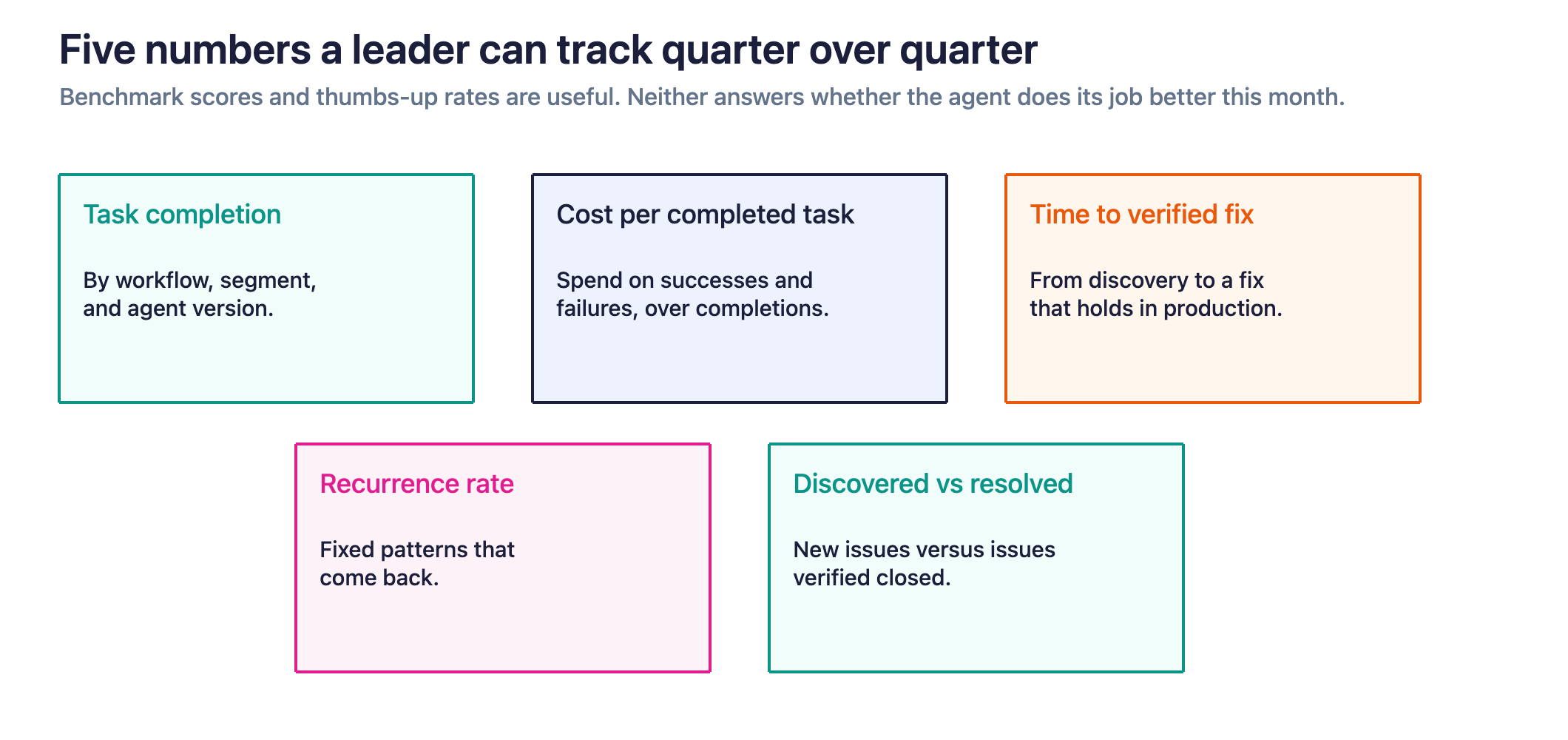 Figure 3. Five production metrics resist the anecdote era: task completion by segment, cost per completed task, time to a verified fix, recurrence, and discovered versus resolved issues.