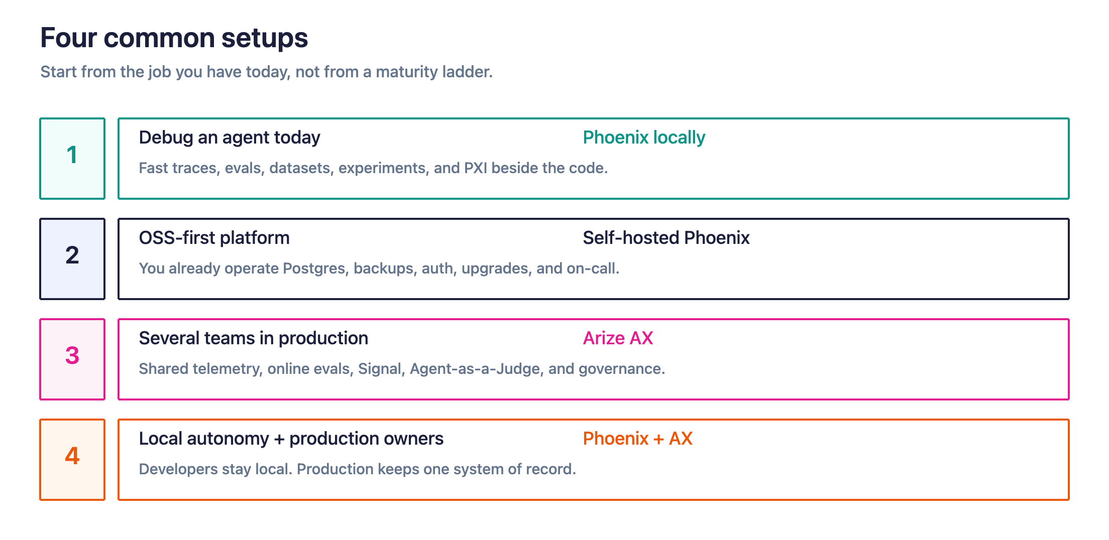 Figure 3. Match the platform to the job: local debugging, an OSS-operated platform, multi-team production, or a hybrid split.