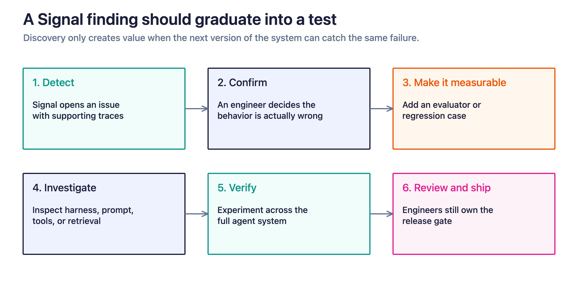 Figure 3. A recurring Signal issue becomes useful when it graduates into a named test, a verified change, and a human release decision.