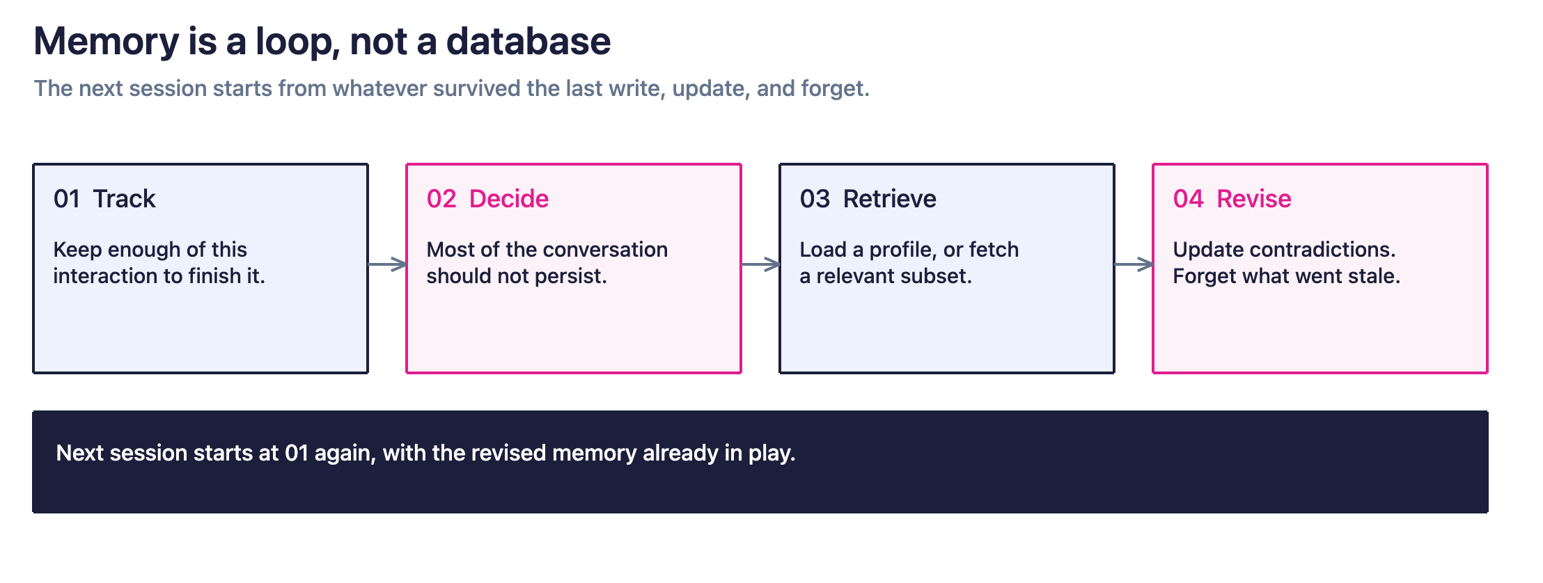 Figure 3. Track the current interaction, decide what should persist, make it available later, then update or forget it before the next session.