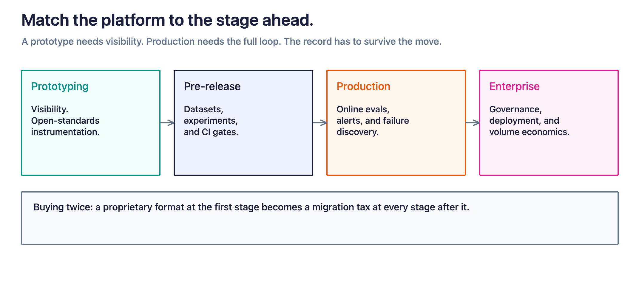 Each stage asks for more of the loop. Teams that instrument on open standards avoid paying a migration tax when they move up.