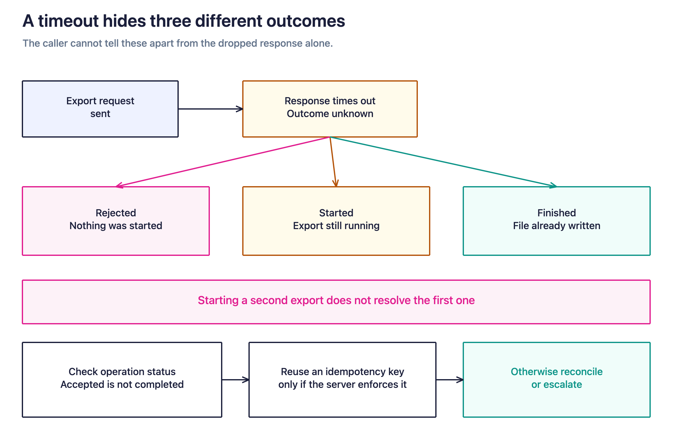 After a timeout, the export may have been rejected, started, or already finished. Starting another export does not identify which. Check operation status, reuse an idempotency key only when the server enforces it, and reconcile when the outcome is still unknown.
