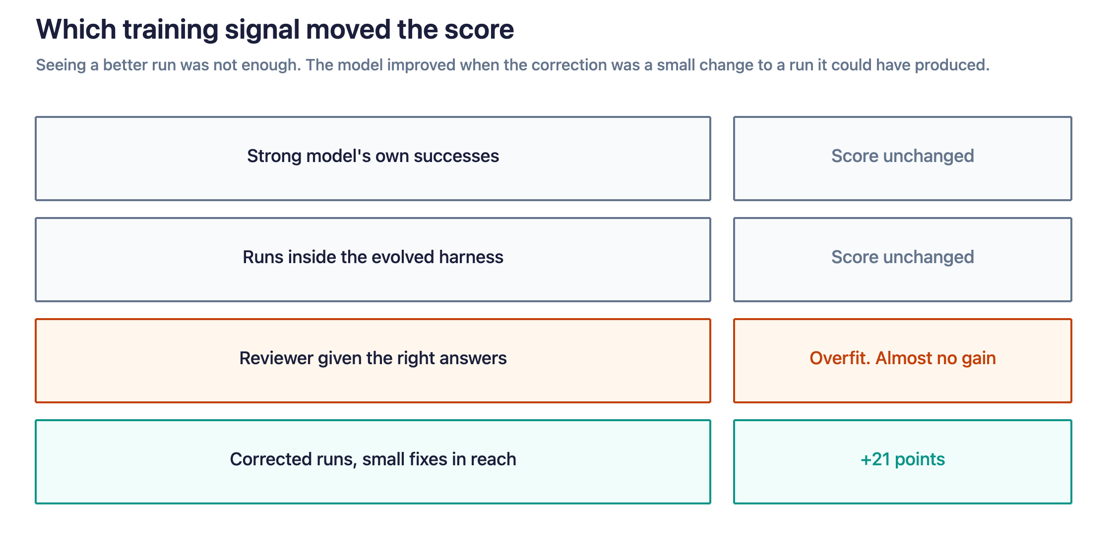 Three training signals left the score flat or overfit: the stronger model's own successes, runs completed inside the evolved harness, and a reviewer given the right answers. Training on corrected runs, where each fix was still within the small model's reach, raised task success by 21 points.