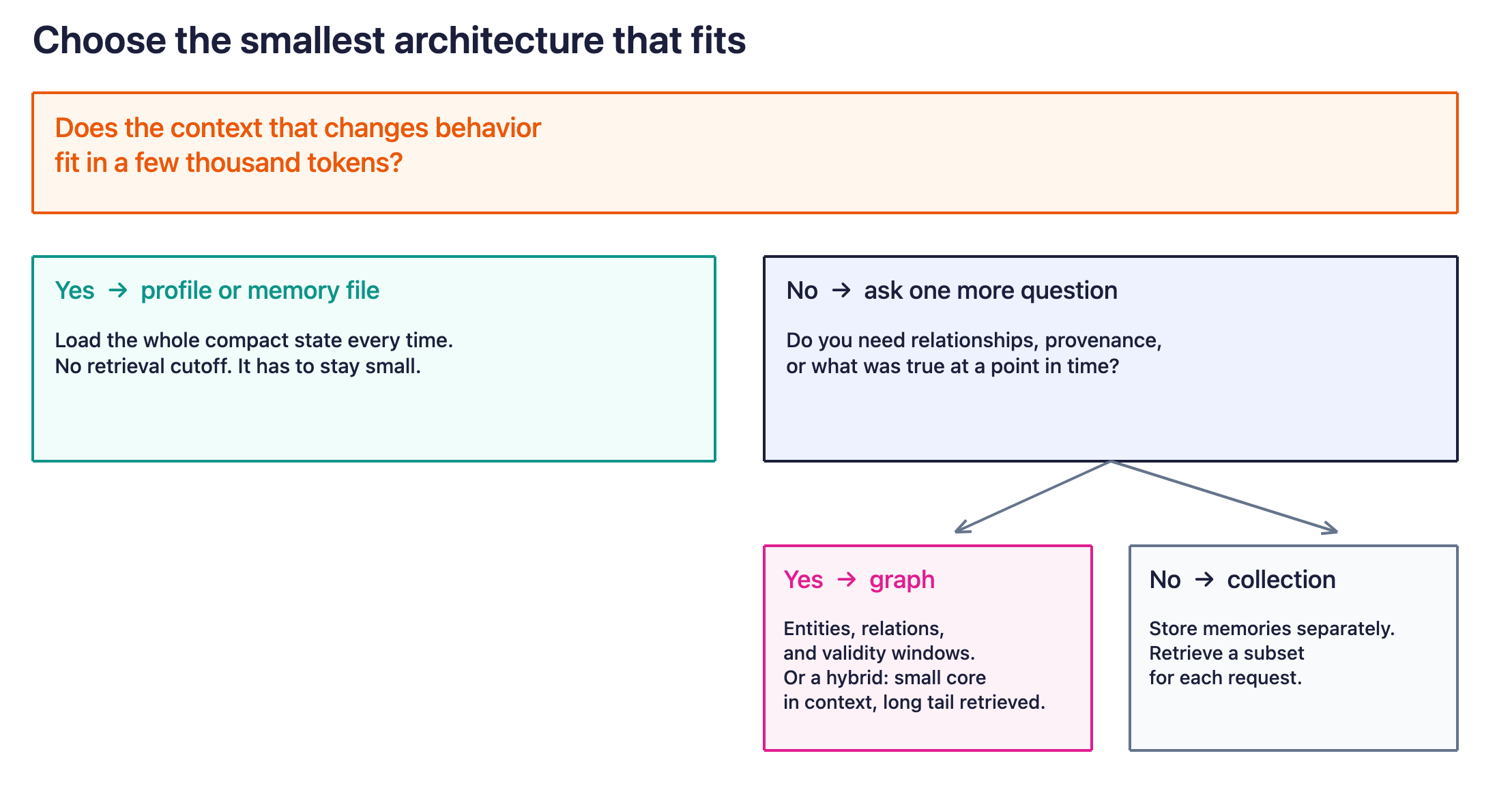 Figure 4. If the context that changes behavior fits in a few thousand tokens, load a profile. Add a collection, a graph, or a hybrid only when capacity, relationships, or time require it.