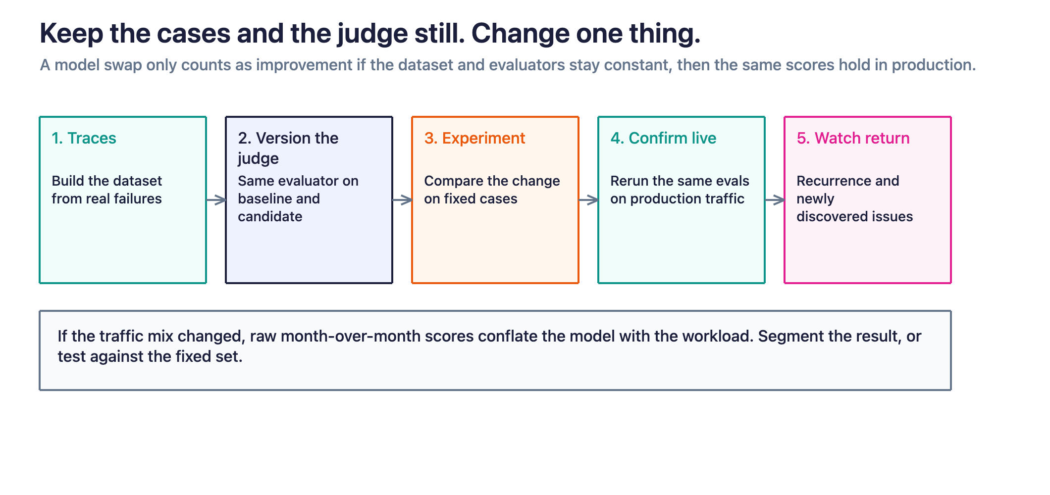 Figure 4. Compare a change on a fixed dataset of real failures with versioned evaluators, confirm the same scores on live traffic, then watch whether fixed issues stay fixed.