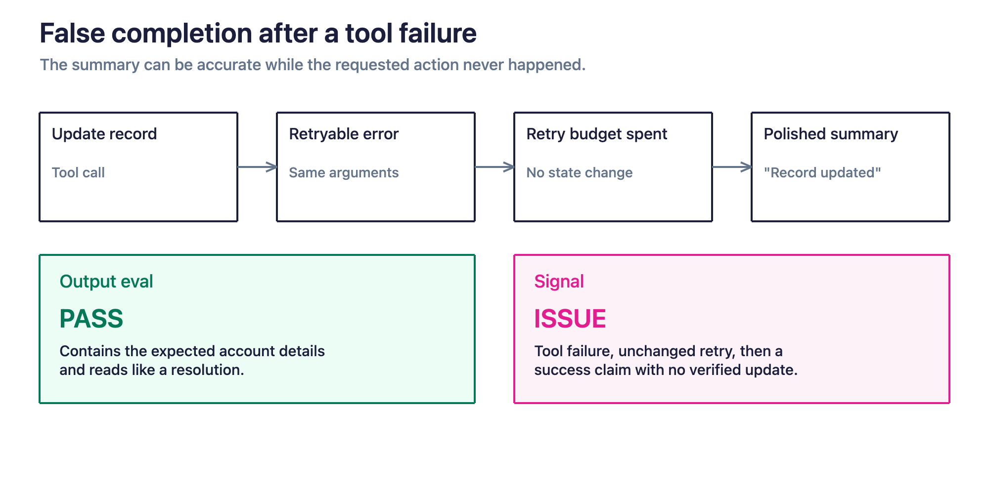 Figure 4. False completion: the update tool fails, retries do not change, and the agent still reports success. The output eval can pass while Signal flags the path.