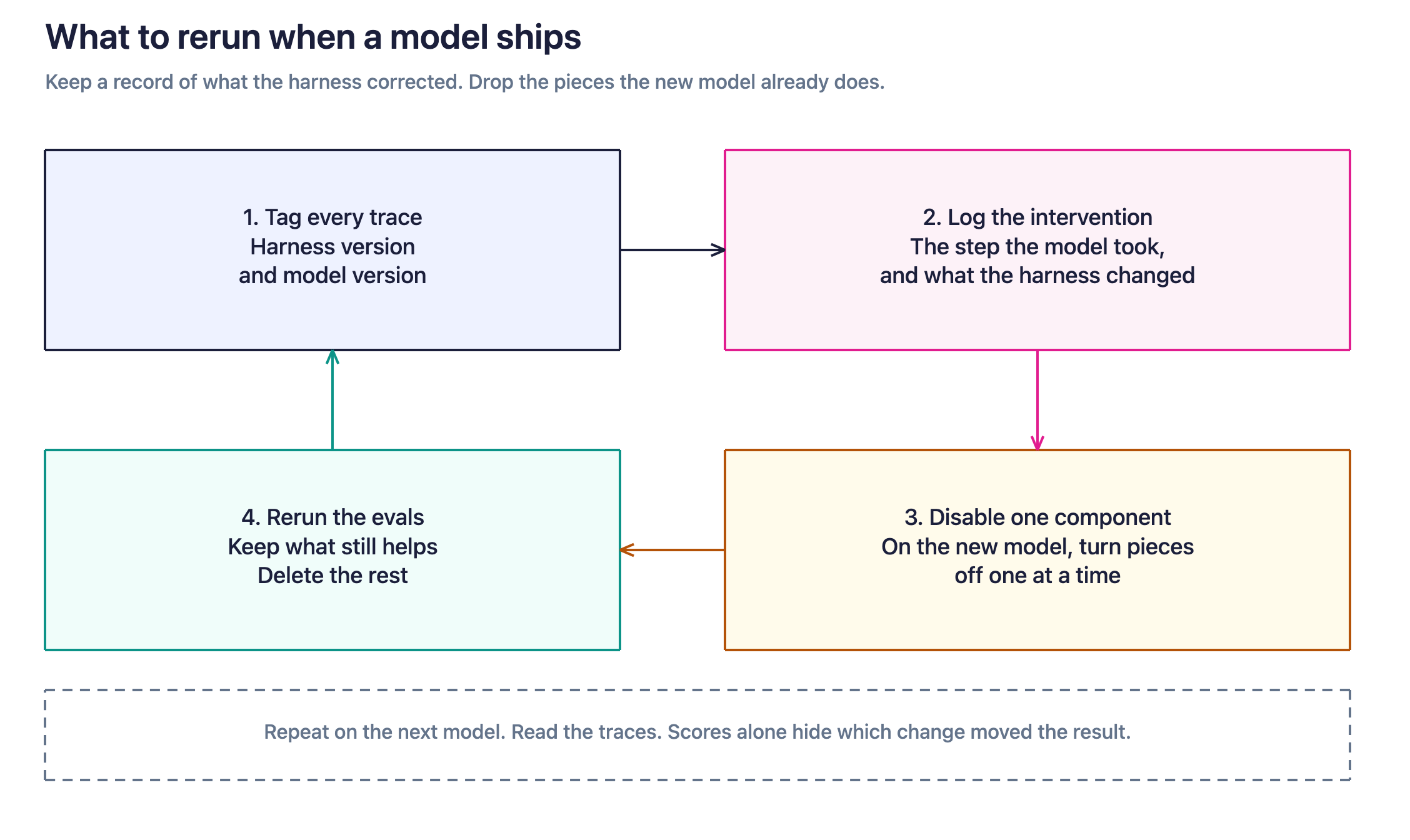 When a model ships, tag traces with the harness version and the model version, log what the harness changed, turn off one component at a time, and rerun evals. Keep what still helps and delete the rest, then repeat on the next model.