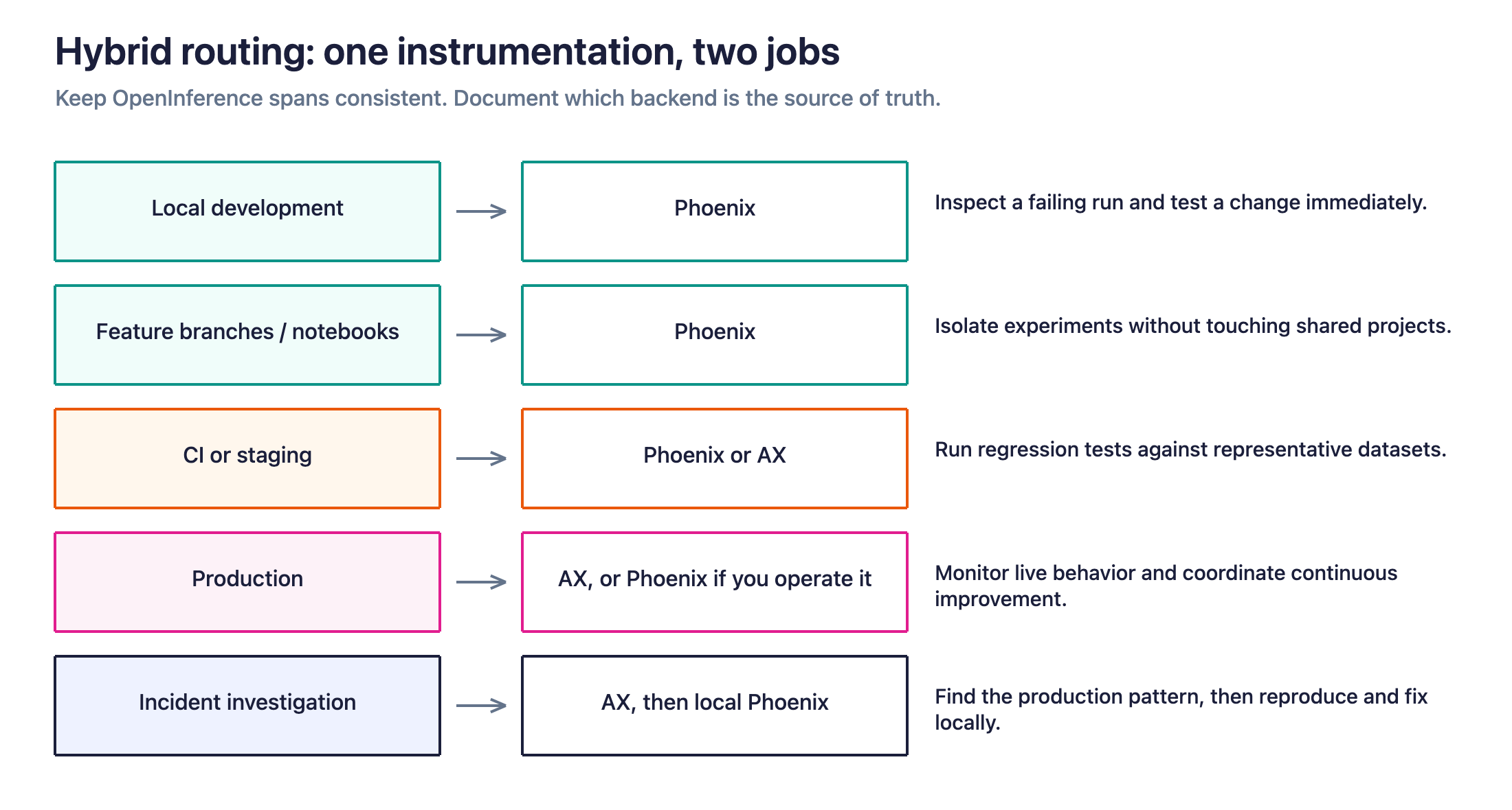 Figure 4. A hybrid setup routes local and branch work to Phoenix and keeps production monitoring in AX, with CI as the overlap.