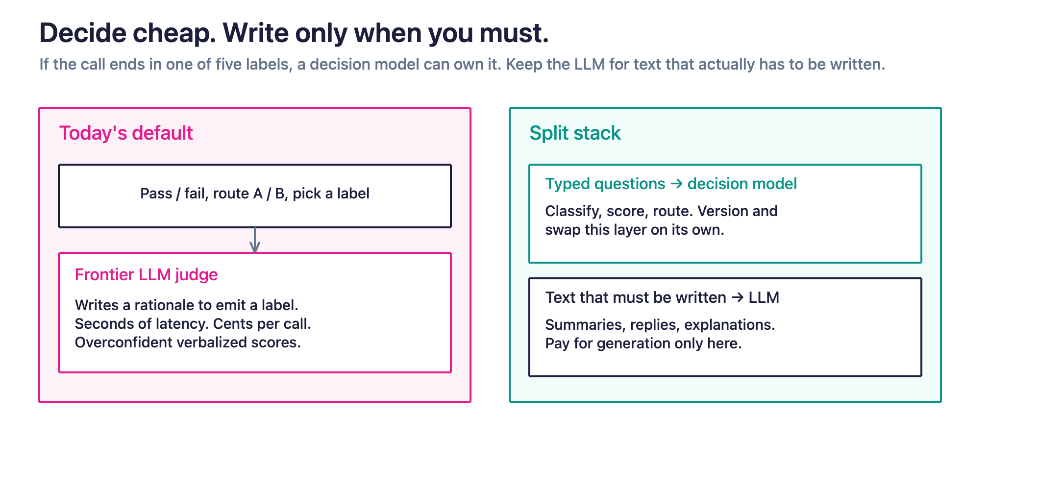 Figure 4. Decompose work into typed questions a decision model can answer, and call an LLM only when text actually needs to be written. The decision layer can then be versioned, measured, and swapped on its own.