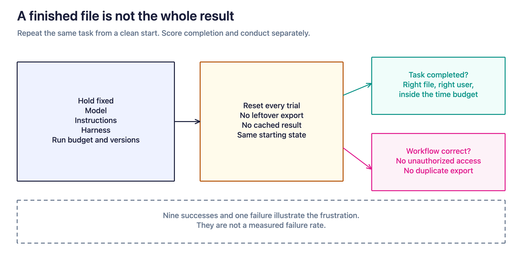 Compare tool implementations with the model, instructions, harness, and run budget held fixed, and reset the environment between trials. A correct file and a correct refusal are different results. Nine successes followed by one failure illustrate the frustration without establishing a failure rate.