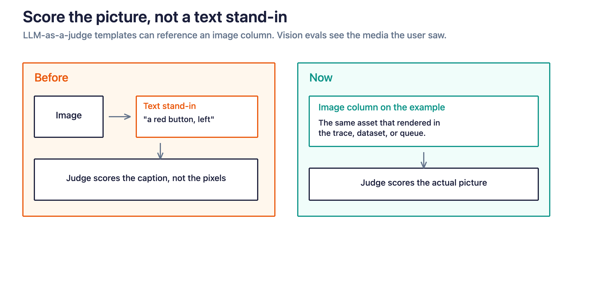 LLM-as-a-judge templates can reference an image column, so a vision eval scores the actual picture instead of a text description of it.