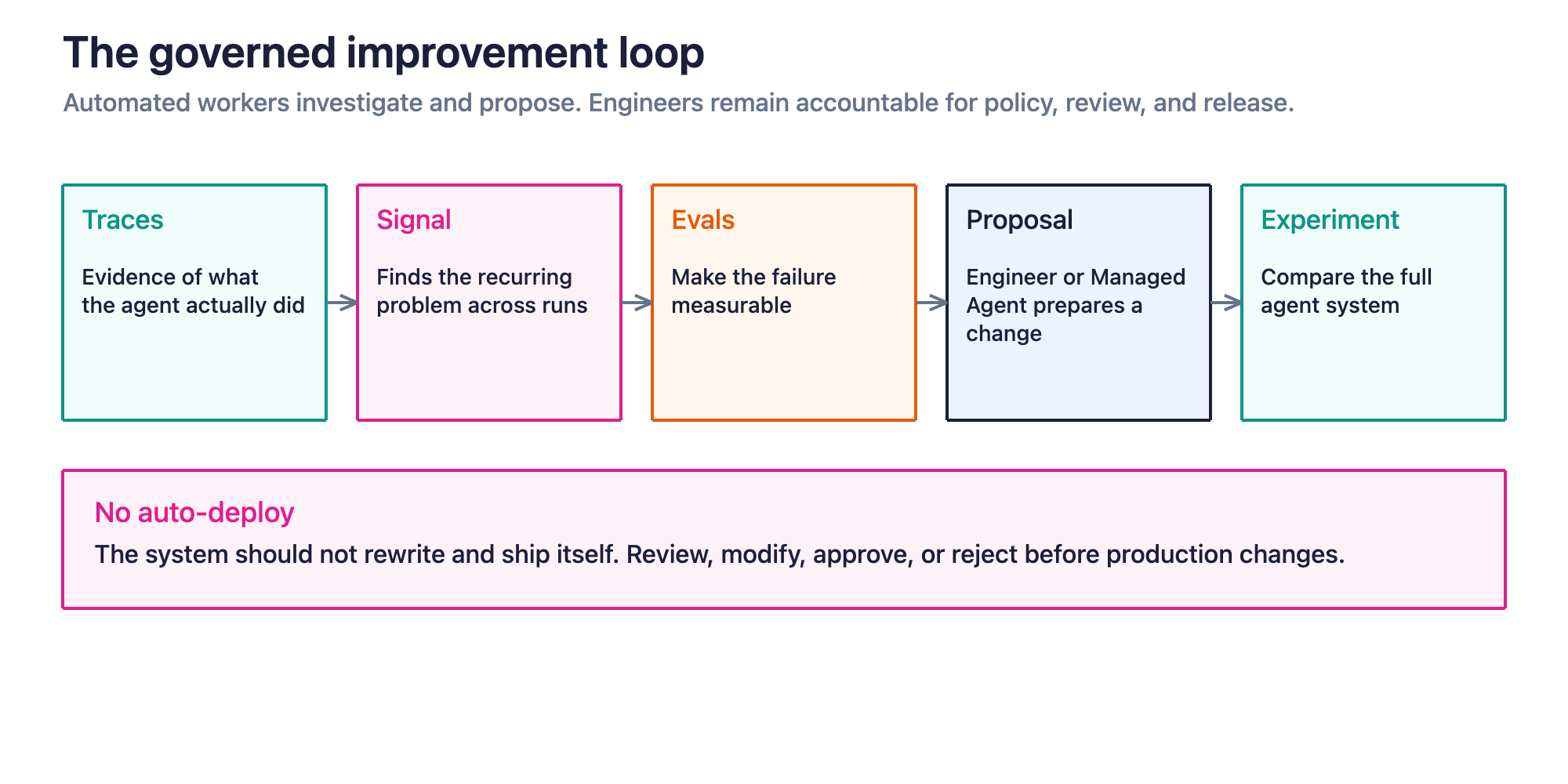 Figure 5. Traces provide evidence, Signal finds the recurring problem, evals make it measurable, and engineers still own review and release.