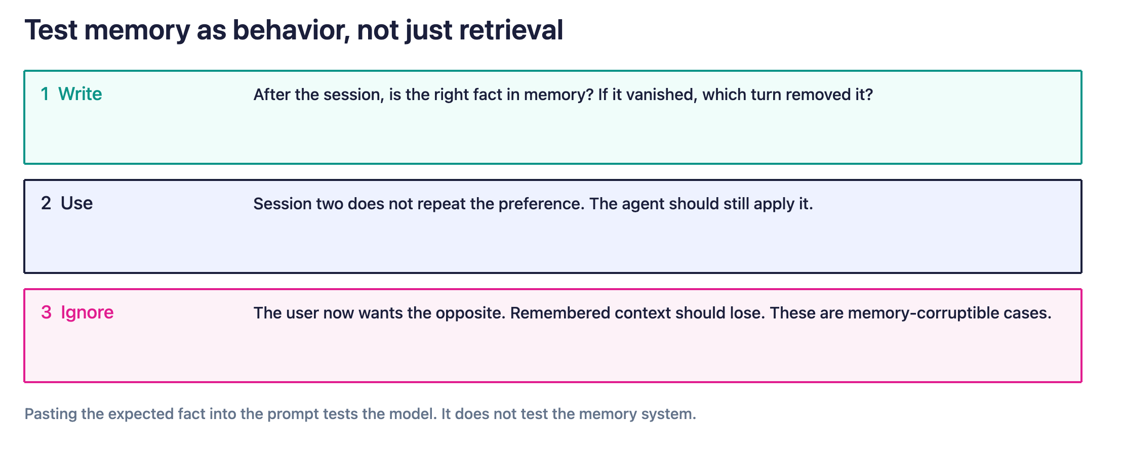 Figure 5. Test the write path, a later session that should use the memory, and a memory-corruptible task where the current instruction should win.