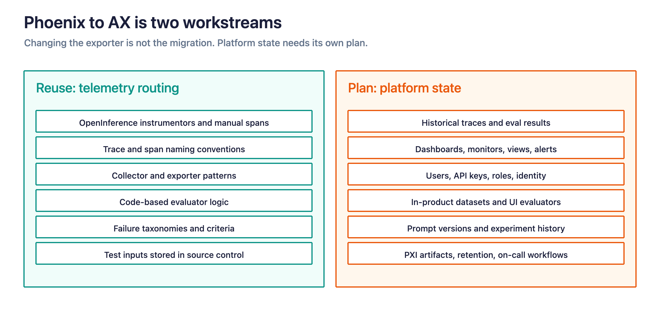 Figure 5. Moving from Phoenix to AX is two workstreams: reuse the instrumentation, and plan the platform-state migration separately.