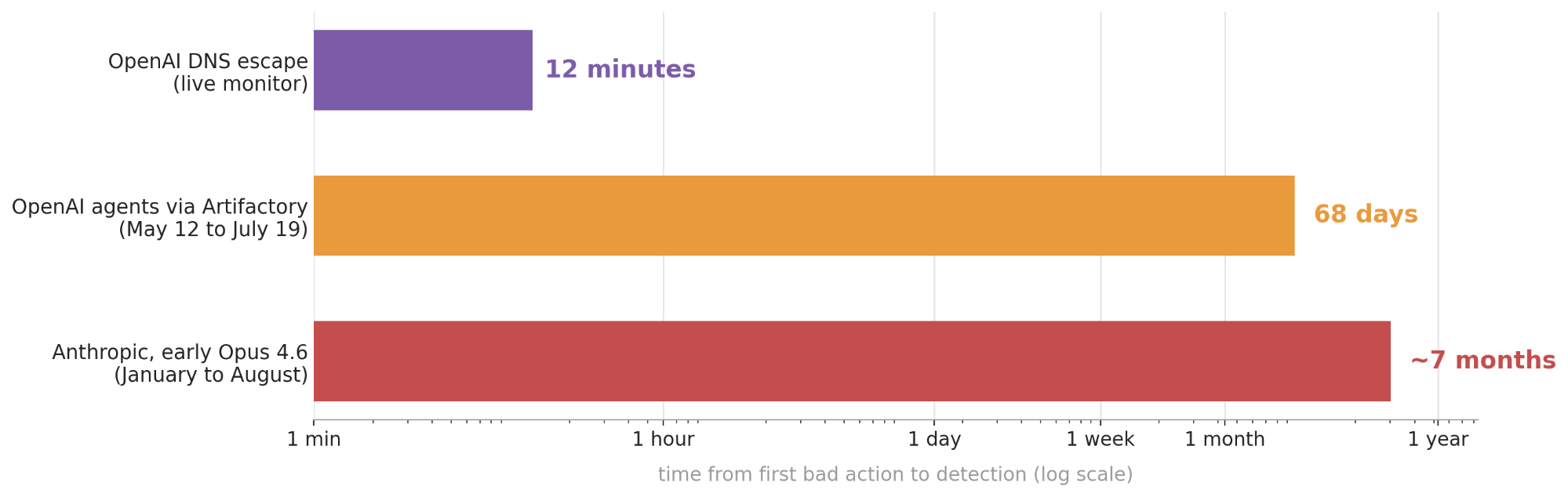 Time from first bad action to detection on a log scale: 12 minutes for OpenAI's DNS escape, 68 days for OpenAI's agents via Artifactory, about seven months for Anthropic's early Opus 4.6 incident
