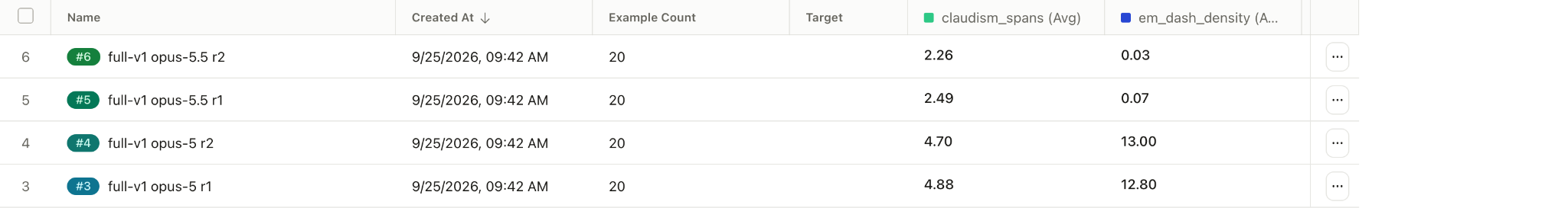 Arize AX experiment list for the claude-compare dataset. Opus 5 repeats score about 4.7 to 4.9 claudism spans and about 13 em dashes per 1,000 words. Opus 5.5 repeats score about 2.3 to 2.5 claudism spans and under 0.1 em dashes.