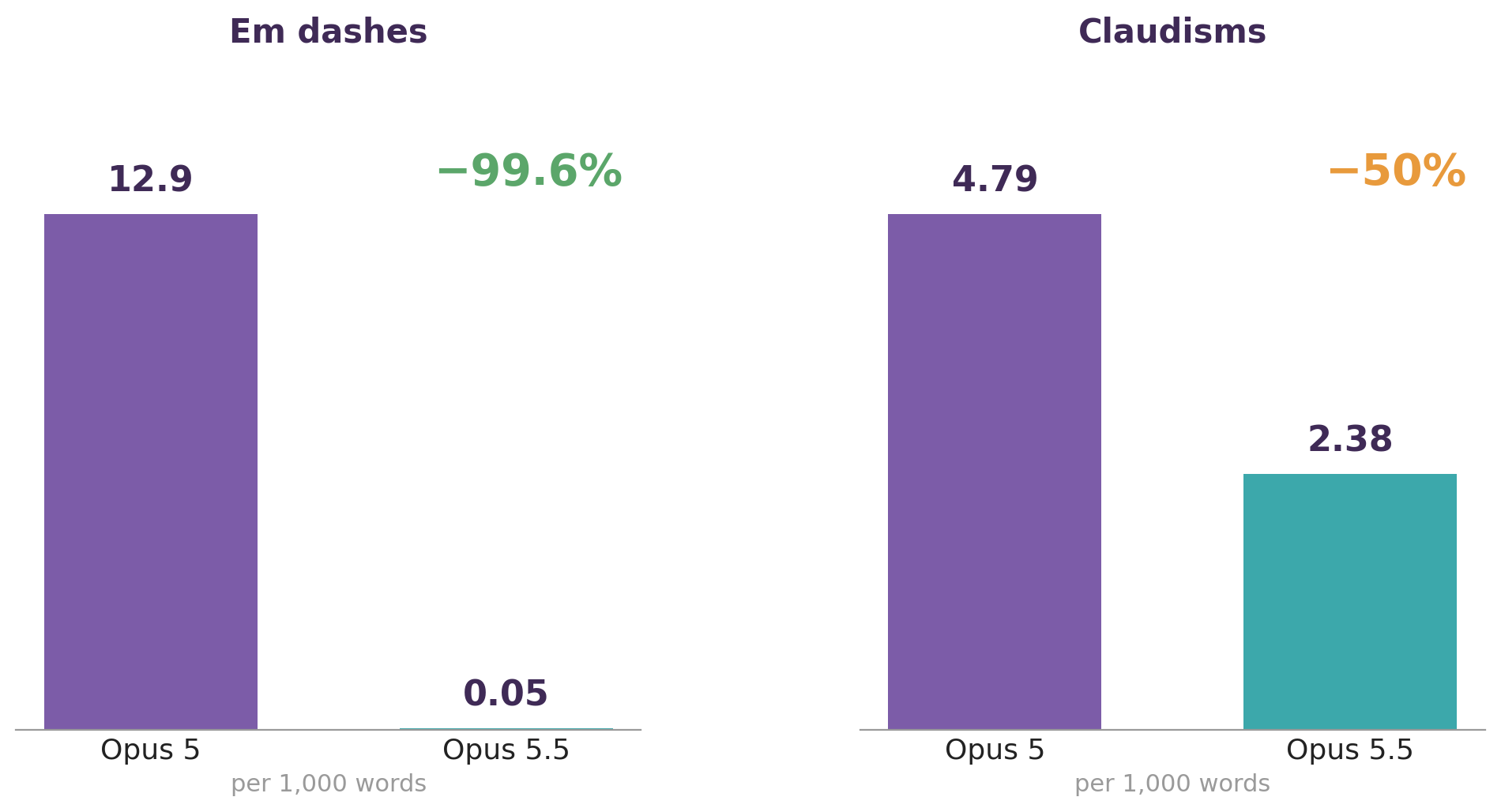 Side-by-side bars. Em dashes fall from 12.9 per 1,000 words in Opus 5 to 0.05 in Opus 5.5, a 99.6 percent drop. Claudisms fall from 4.79 to 2.38, a 50 percent drop.