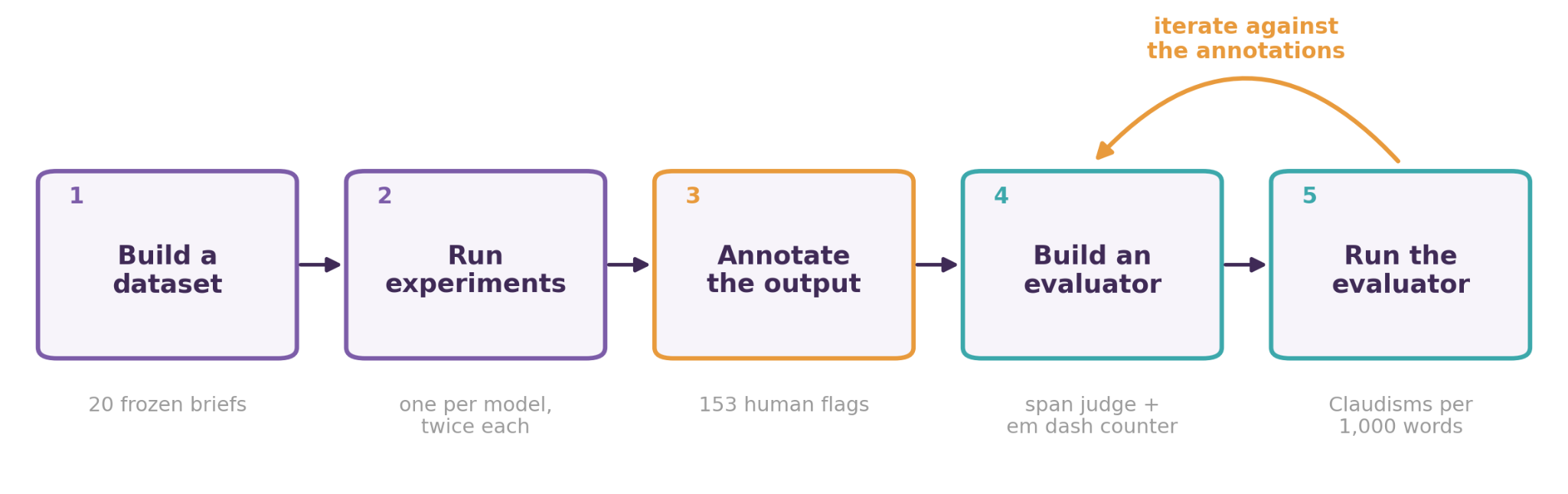 Five-step eval loop: build a dataset of 20 frozen briefs, run experiments once per model twice each, annotate the output with 153 human flags, build a span judge and em dash counter, then run the evaluator and iterate against the annotations.