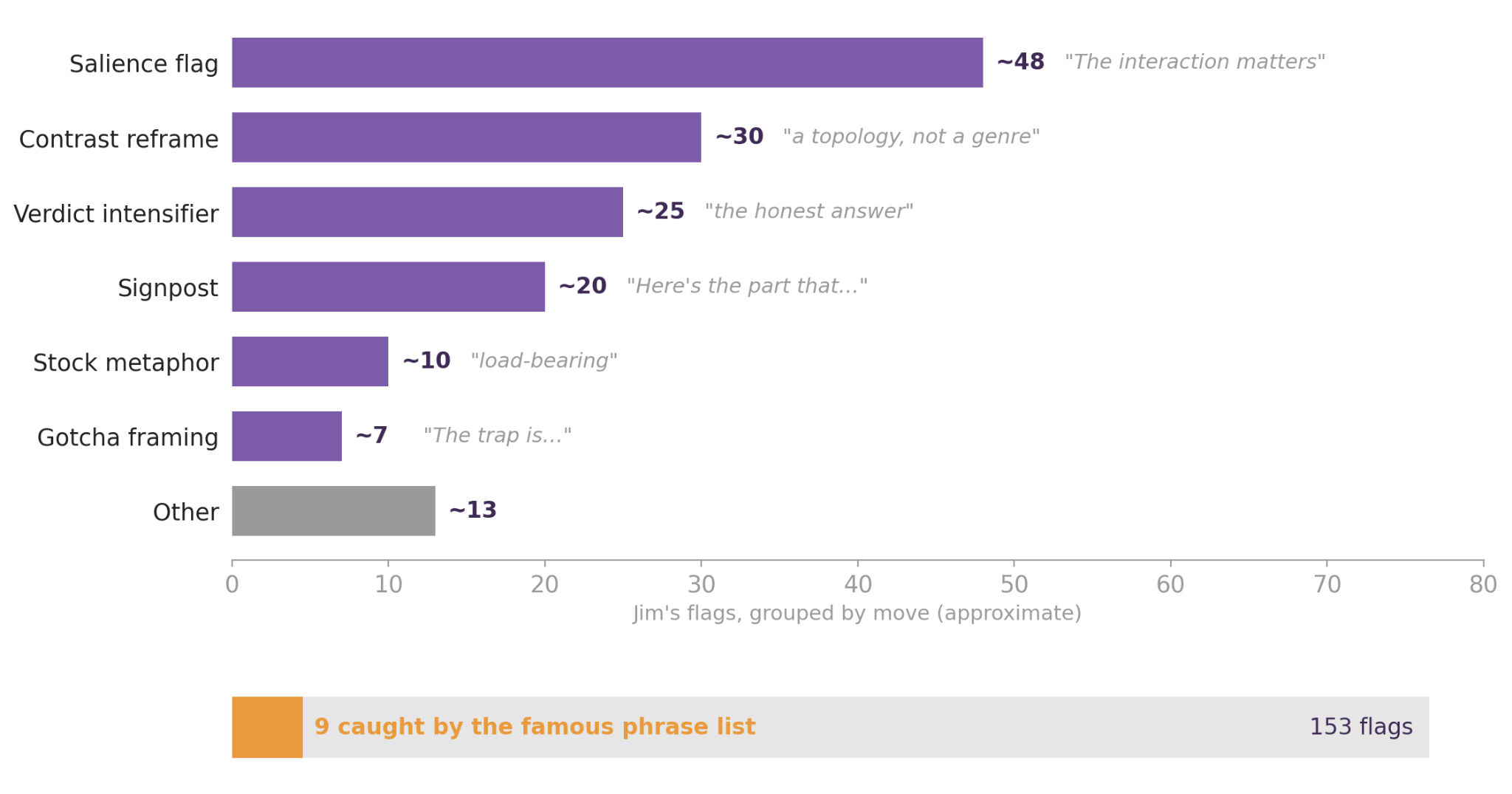 Bar chart of Jim's 153 Claudism flags grouped by move: salience flag about 48, contrast reframe about 30, verdict intensifier about 25, signpost about 20, stock metaphor about 10, gotcha framing about 7, and other about 13. A phrase list caught only 9 of the 153.