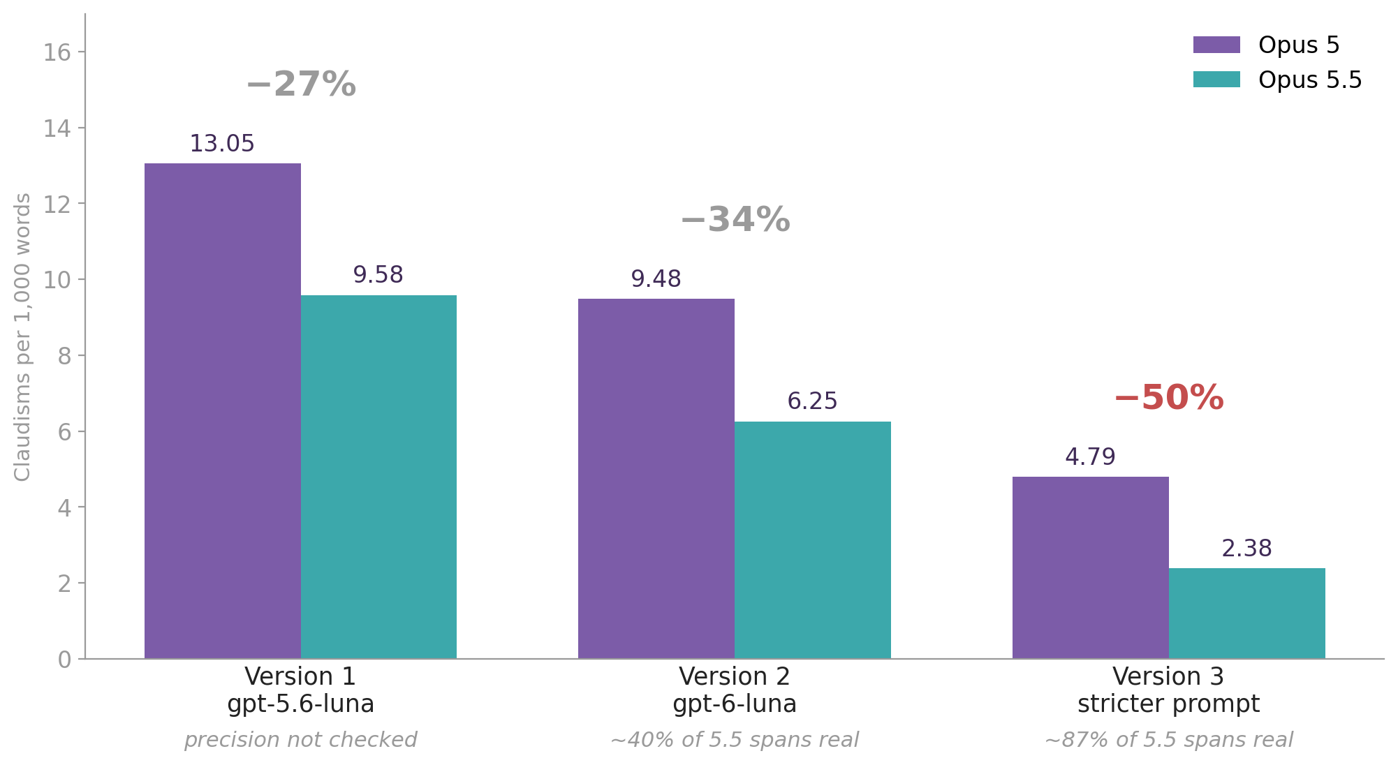 Grouped bars of Claudisms per 1,000 words across three judge versions. Version 1 shows a 27 percent gap, version 2 a 34 percent gap with about 40 percent of Opus 5.5 spans real, and version 3 a 50 percent gap with about 87 percent of Opus 5.5 spans real.