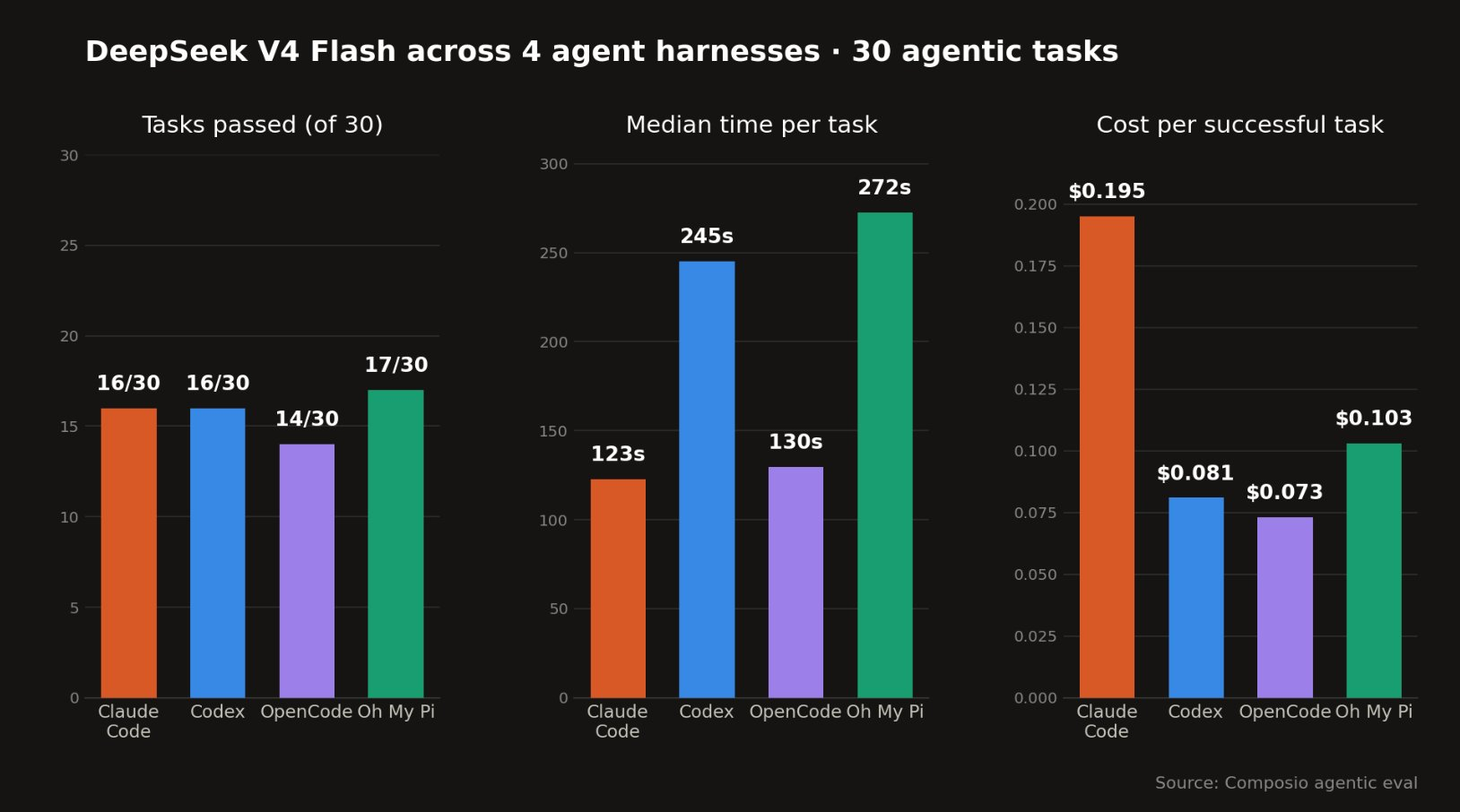 Three bar charts comparing Claude Code, Codex, OpenCode, and Oh My Pi on tasks passed, median time, and cost per successful task for DeepSeek V4 Flash across 30 agentic tasks. Source: Composio agentic eval.