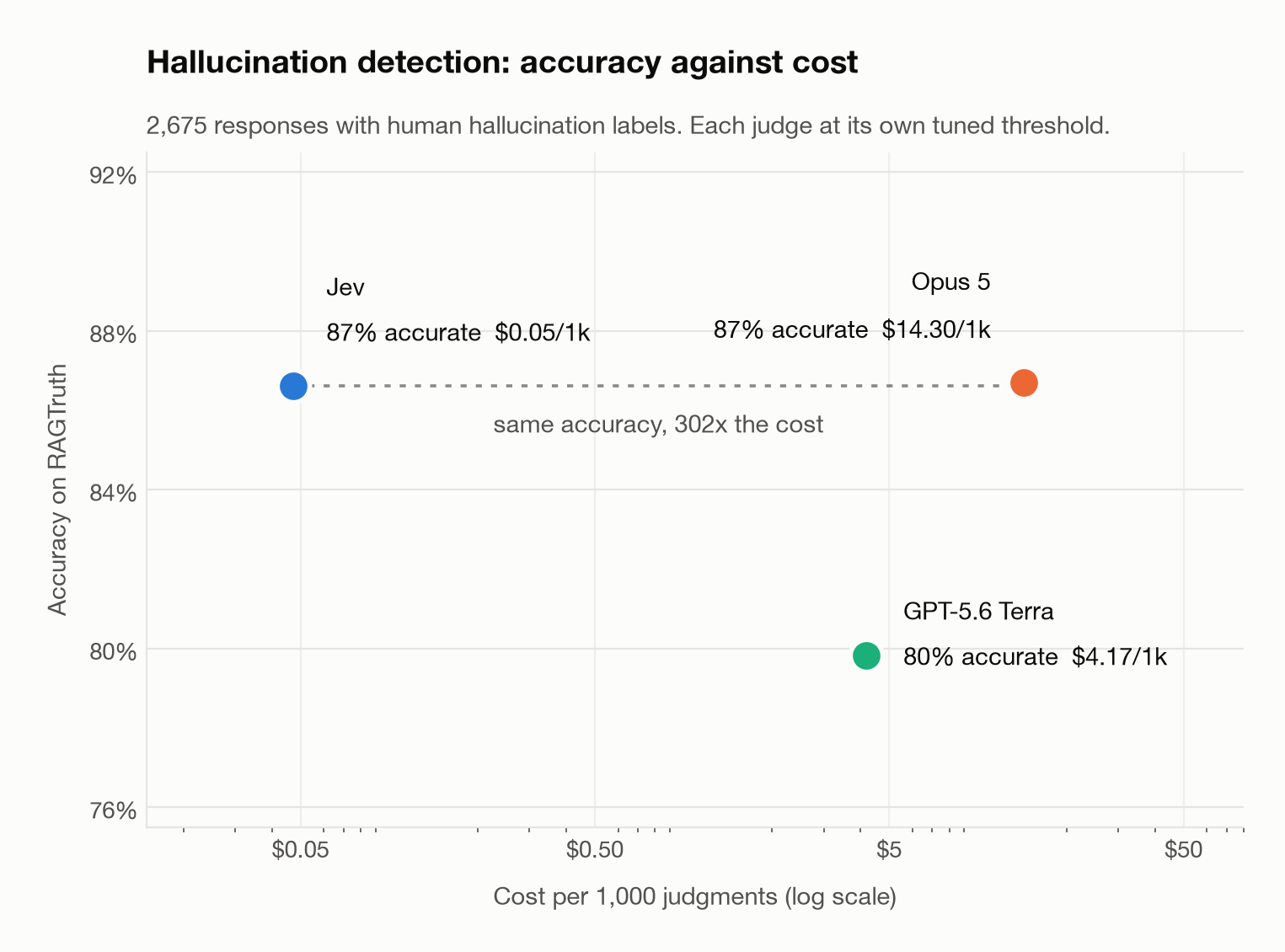 Accuracy against cost for three hallucination judges