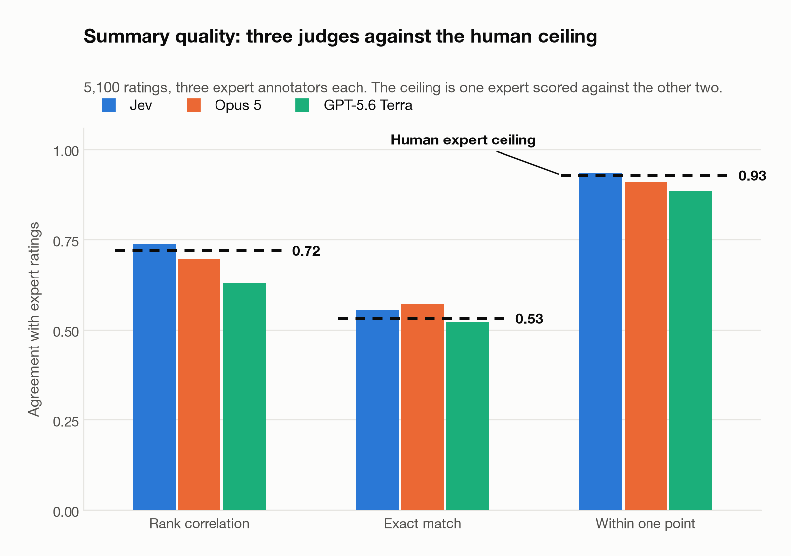 SummEval agreement against the human ceiling