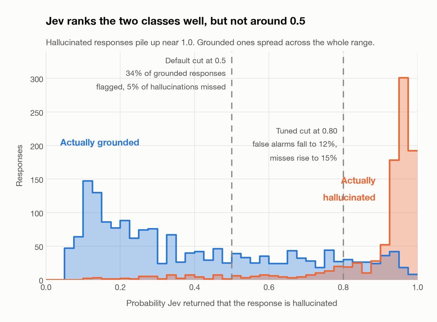 Jev's score distributions for grounded and hallucinated responses