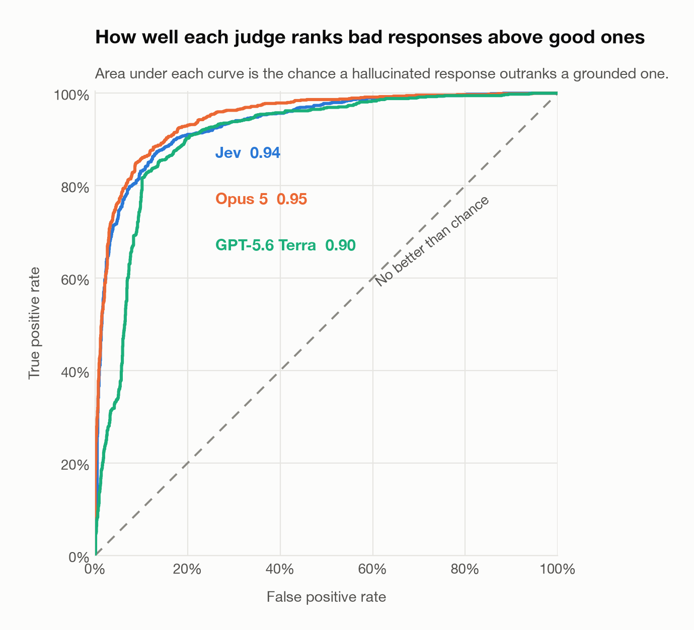 ROC curves for three judges