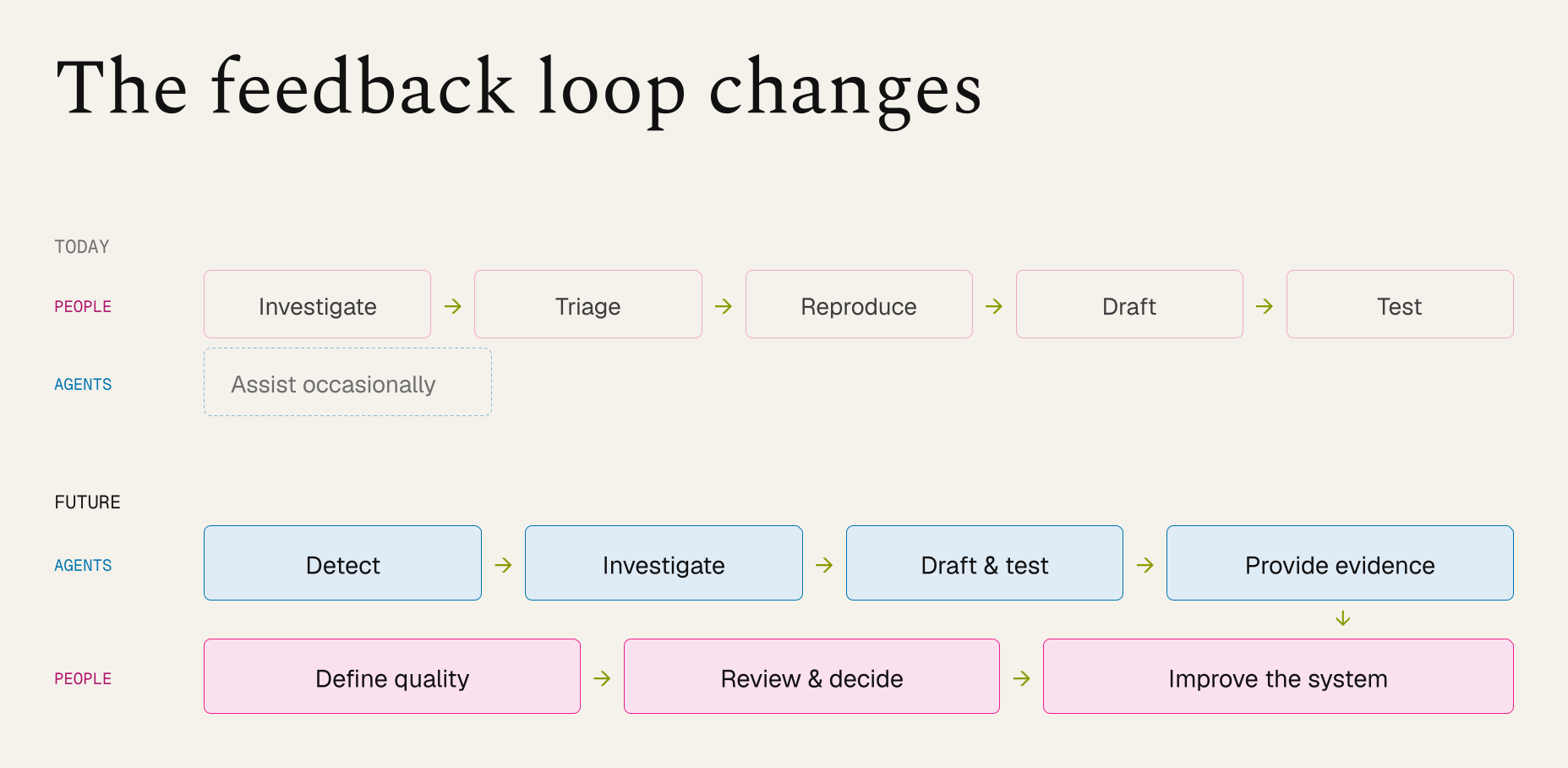 Two rows comparing the loop today, where people investigate, triage, reproduce, draft, and test while agents assist occasionally, with the future loop, where agents detect, investigate, draft and test, and provide evidence, and people define quality, review and decide, and improve the system.
