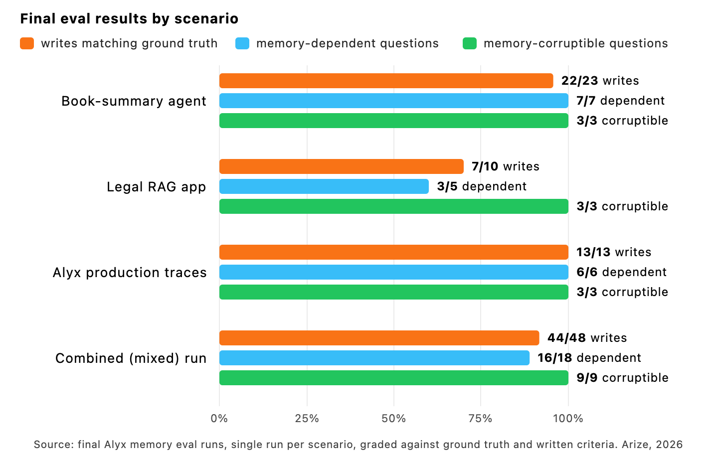 Final runs, per scenario: writes, memory-dependent questions, and memory-corruptible questions (3/3 in each single scenario, 9/9 combined).