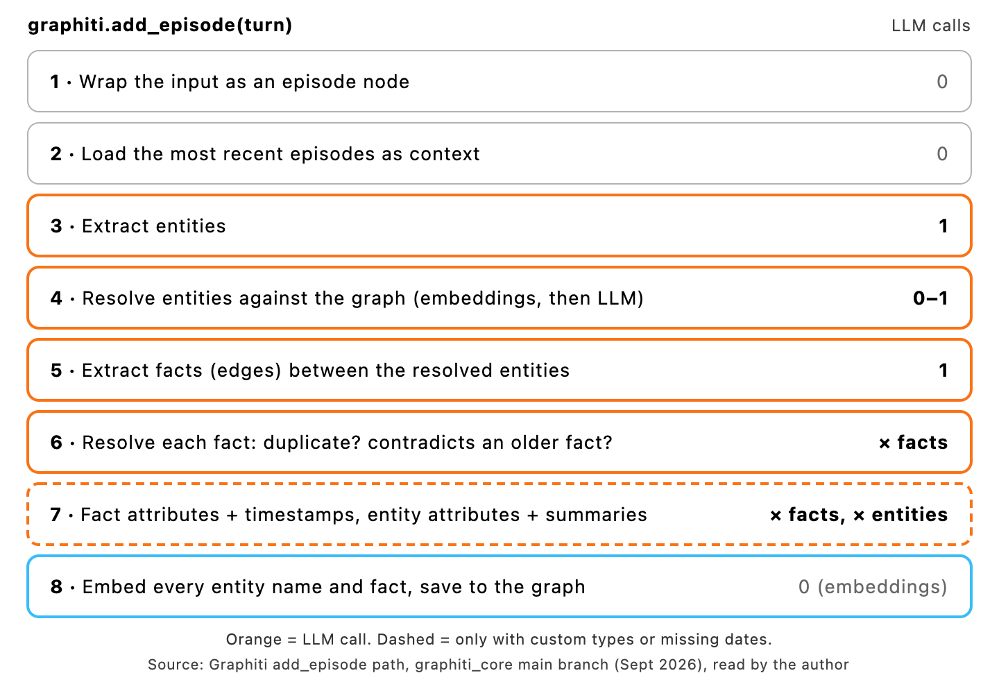 Two or three fixed LLM calls, then more for each extracted fact and entity (graphiti_core, main branch, September 2026).