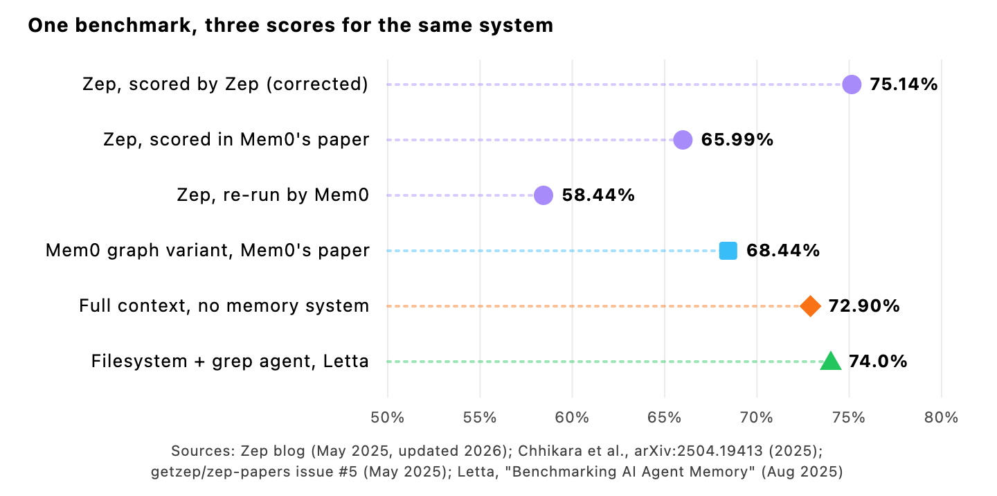 The same system scores anywhere from 58% to 75% on LoCoMo depending on whose harness runs it, and a filesystem agent beats most of them.
