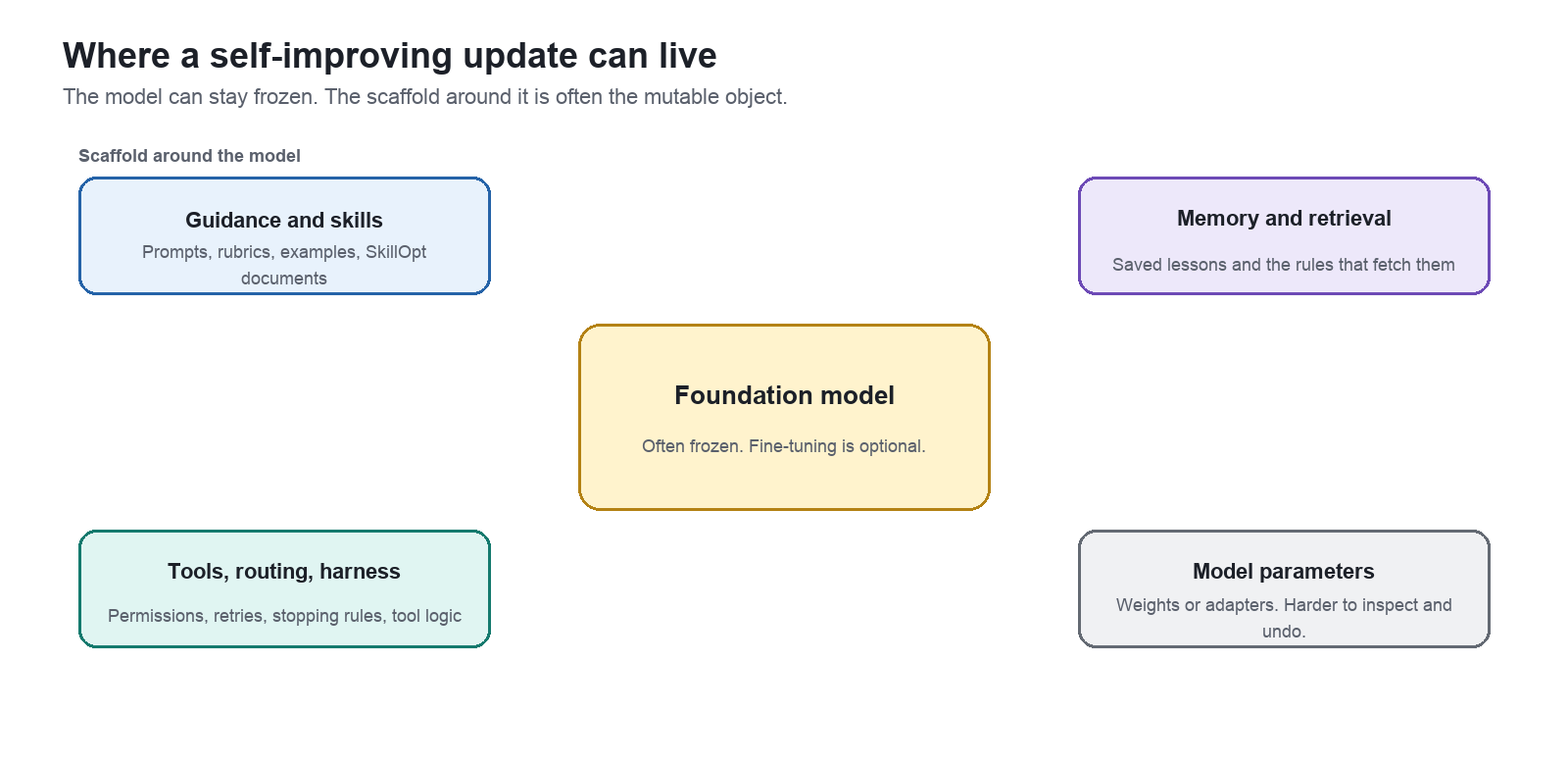 Self-improvement can change the foundation model or the scaffold around it.