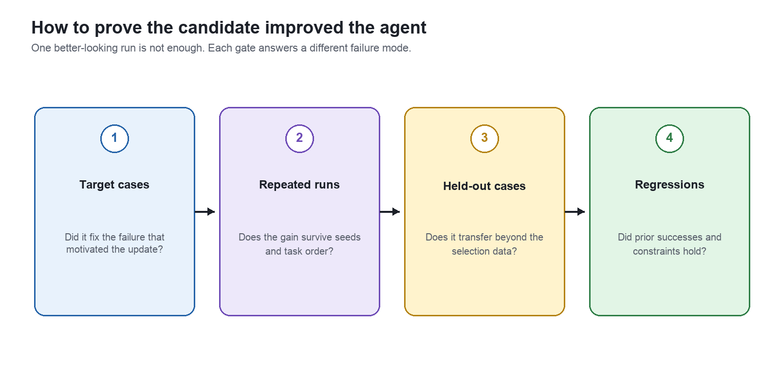 Prove a candidate with target cases, repeated runs, held-out cases, and regression checks.