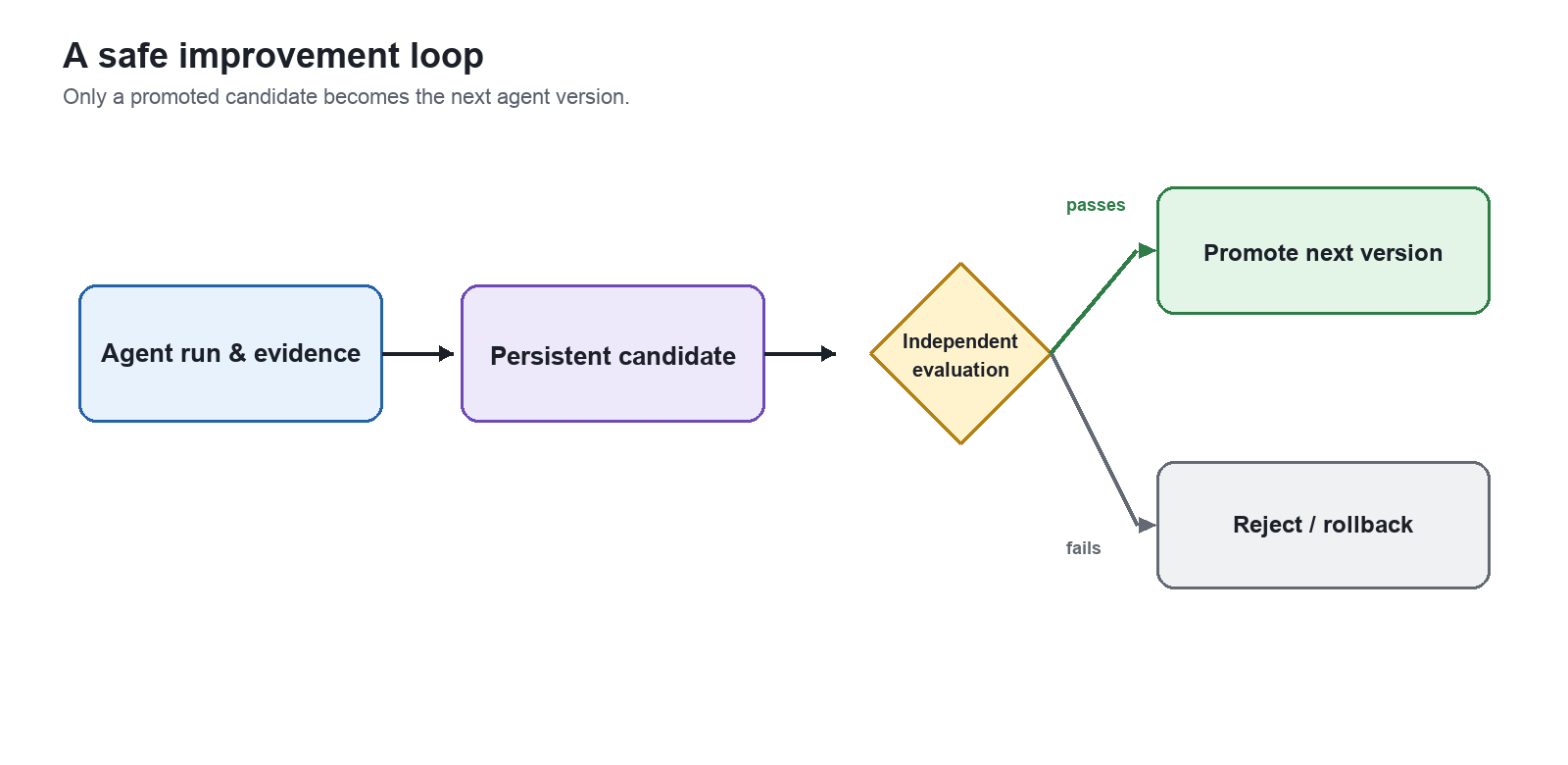 A safe improvement loop. Only a promoted candidate becomes the next agent version.