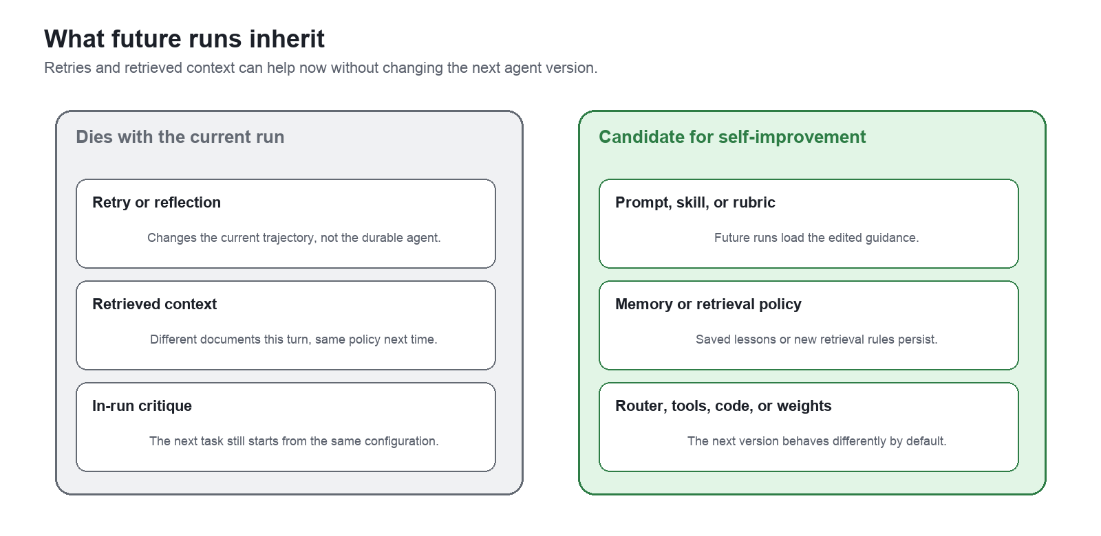 Within-run adaptation dies with the current task. Persistent updates are inherited by future runs.