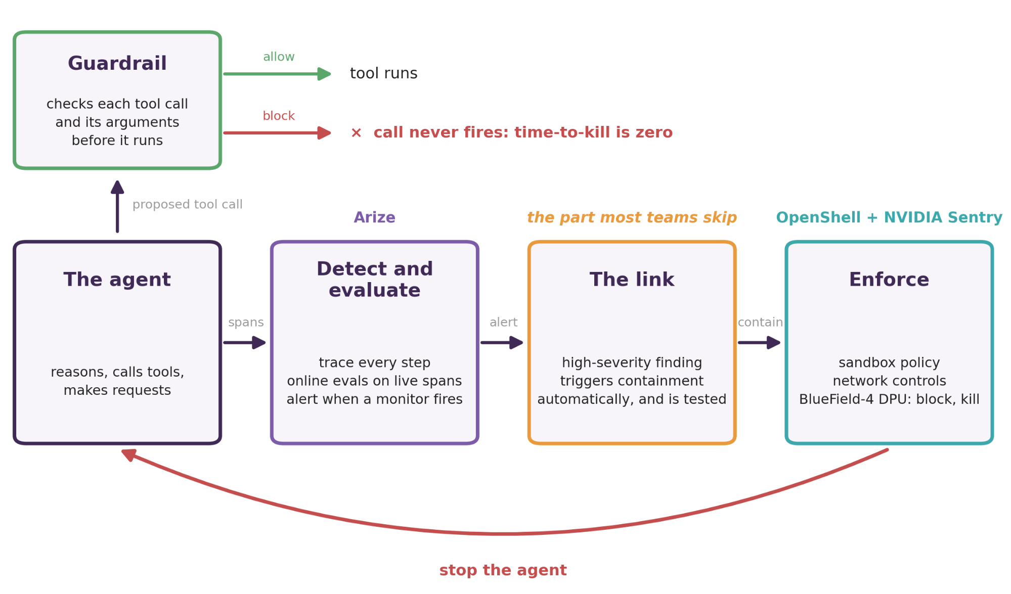 A guardrail checks each proposed tool call before it runs and can block it. Separately, the agent sends spans to detection and evaluation (Arize), which alerts an automatic link, which triggers enforcement (OpenShell and NVIDIA Sentry) to stop the agent