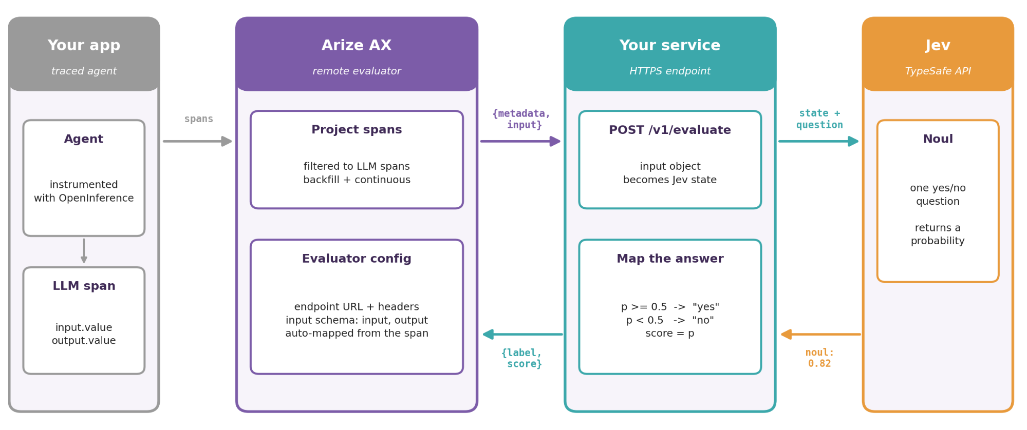 How a remote evaluator connects Arize AX to Jev: your traced app sends spans to Arize AX, the remote evaluator posts each span to your service, your service asks Jev a yes/no question, and the probability comes back as a label and score stored on the span