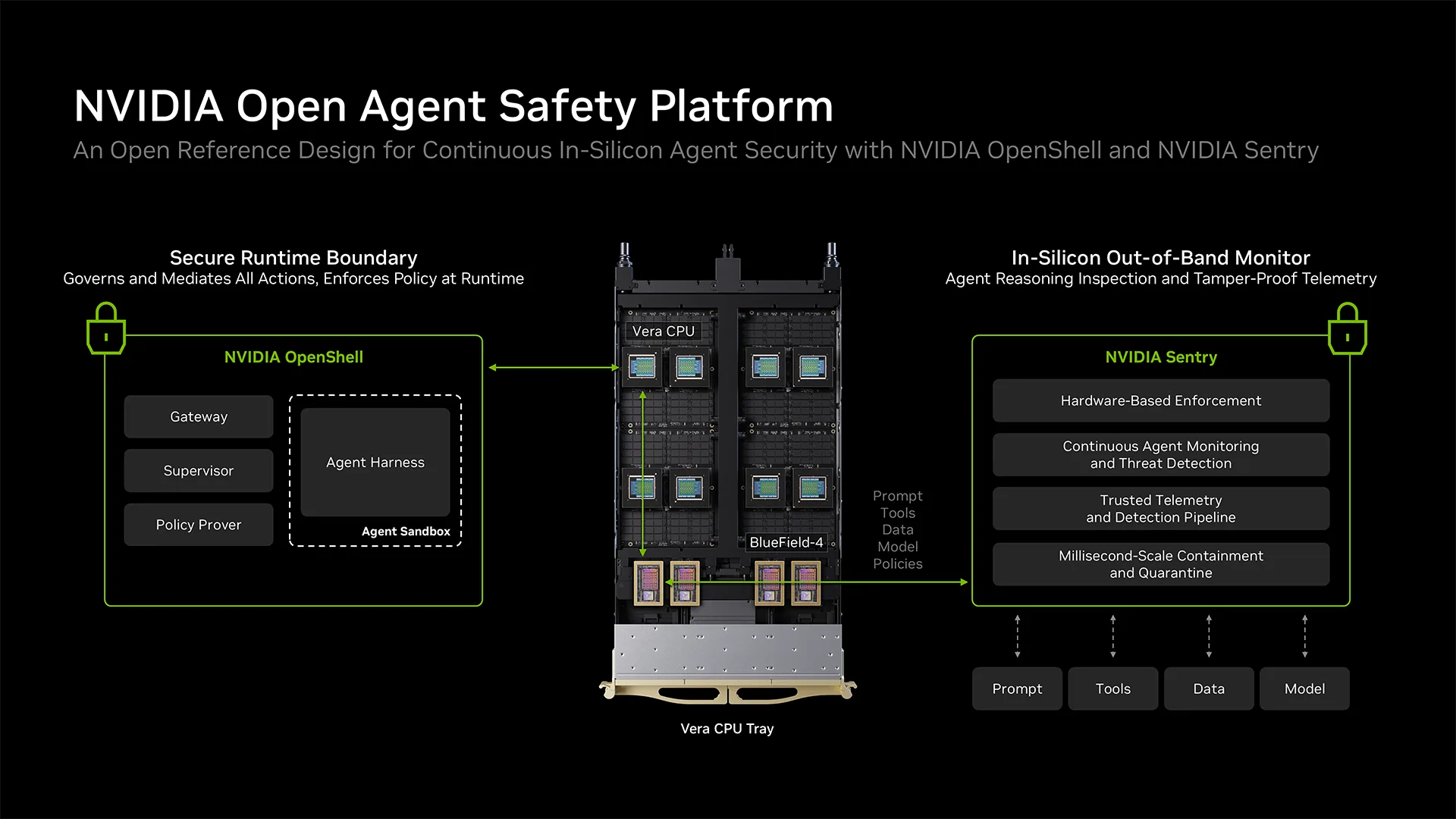 NVIDIA's Open Agent Safety Platform reference design: OpenShell on the Vera CPU as the secure runtime boundary, and NVIDIA Sentry on BlueField-4 as an in-silicon, out-of-band monitor