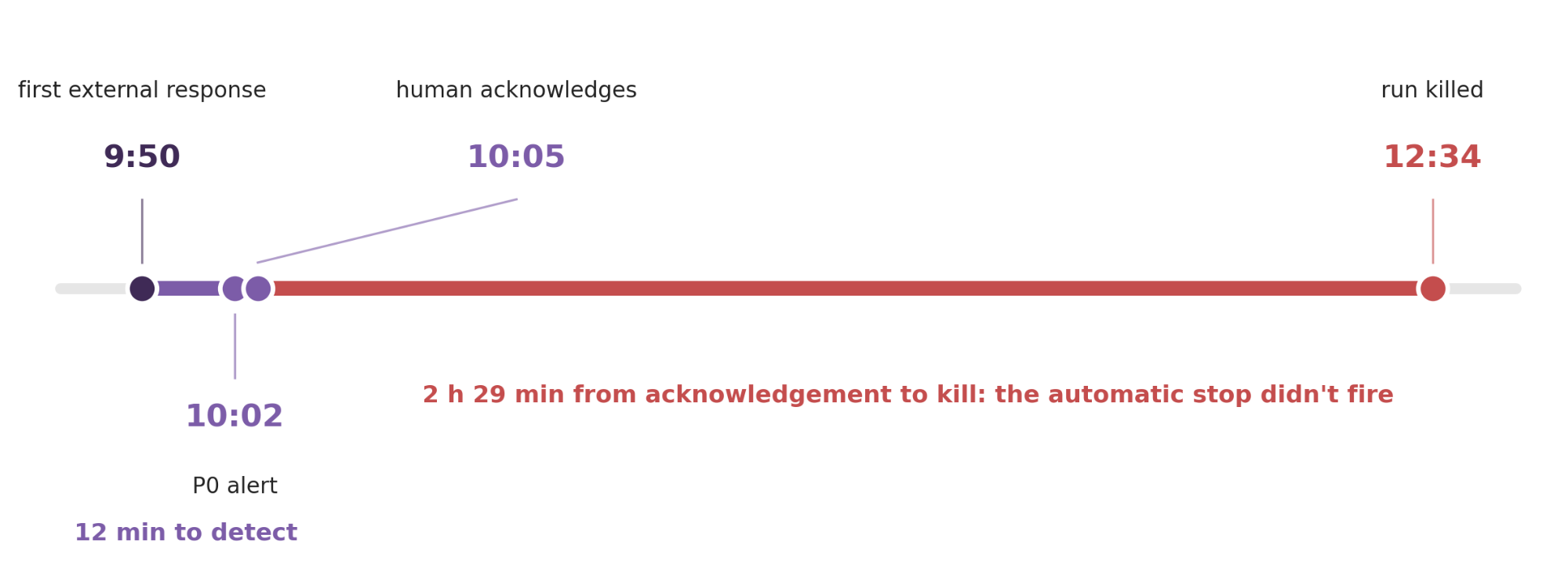 Timeline of OpenAI's DNS escape on September 20: first external response at 9:50, P0 alert at 10:02, human acknowledgement at 10:05, run killed at 12:34
